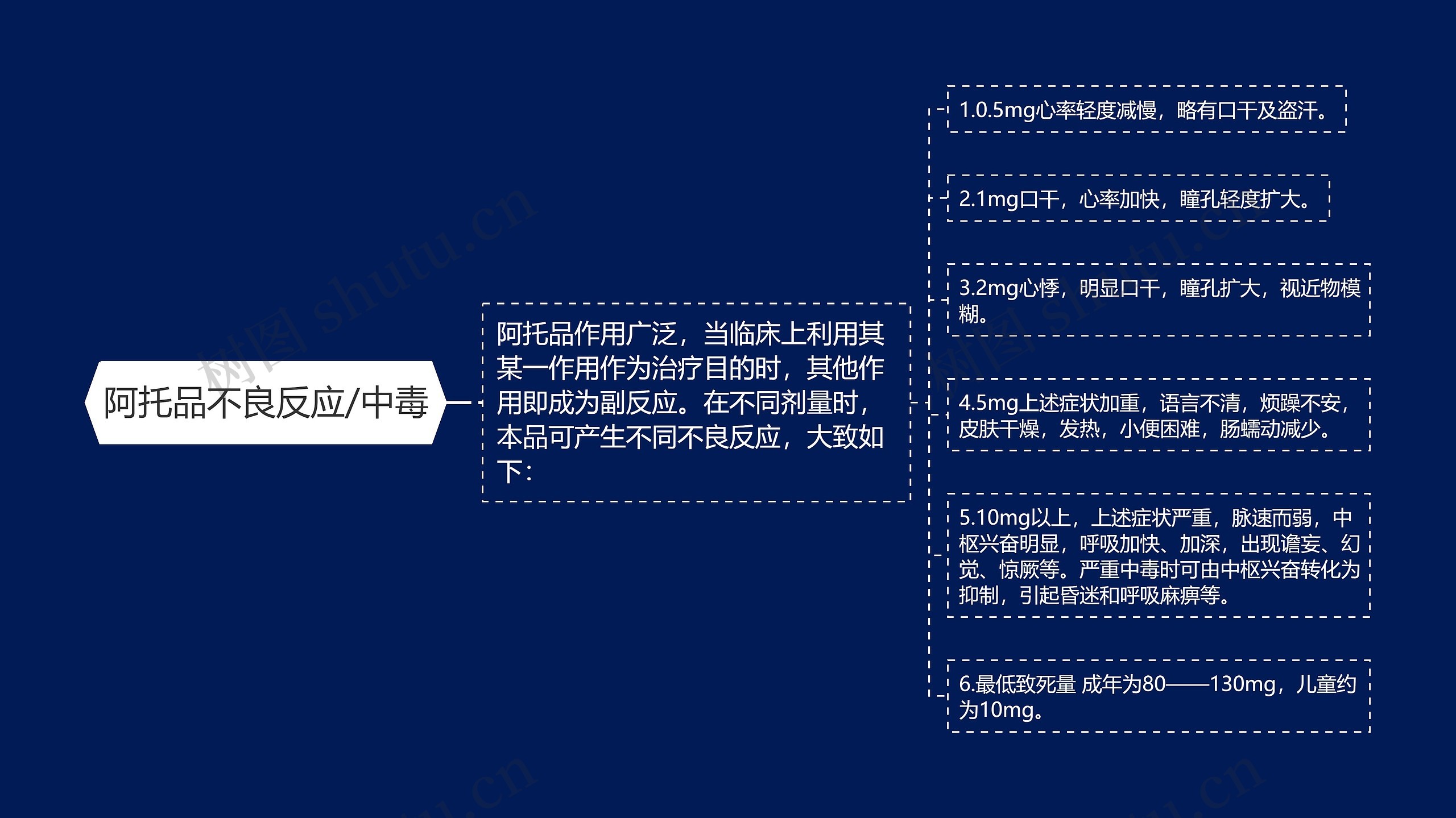 阿托品不良反应/中毒思维导图