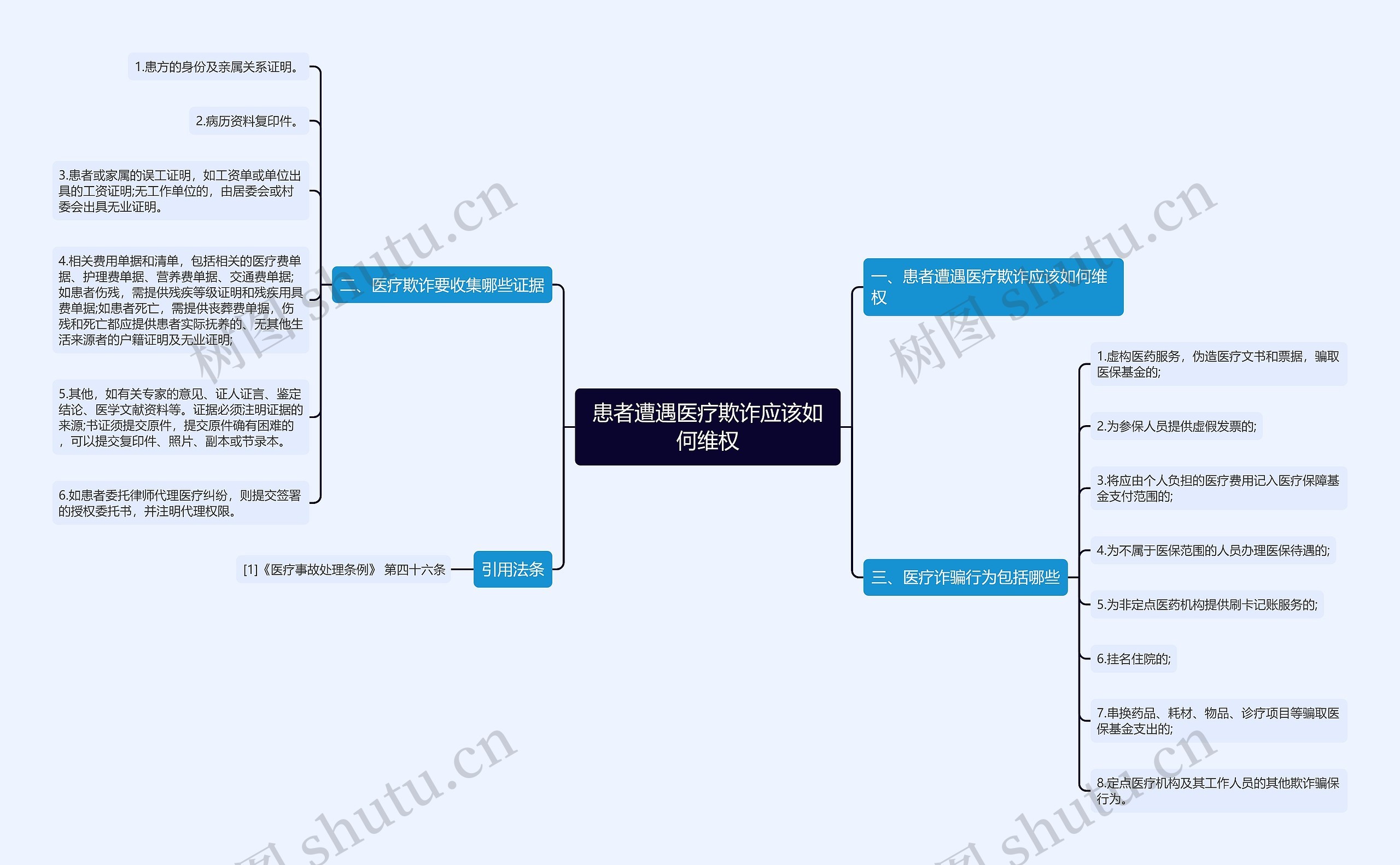 患者遭遇医疗欺诈应该如何维权