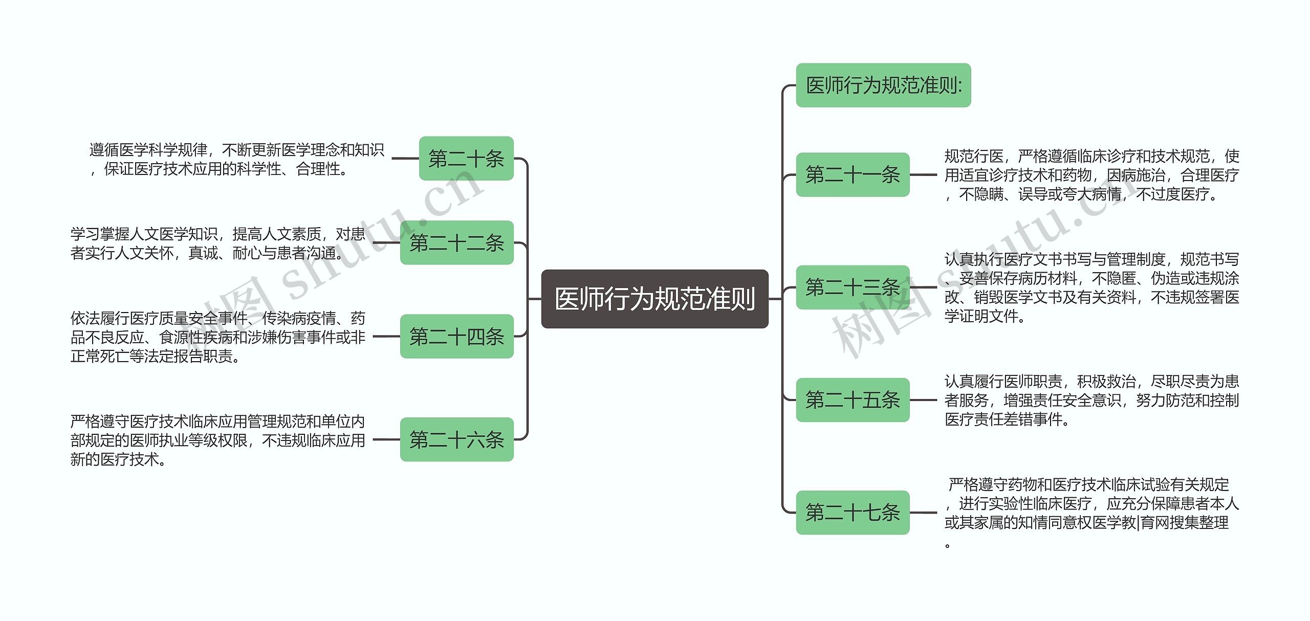 医师行为规范准则思维导图