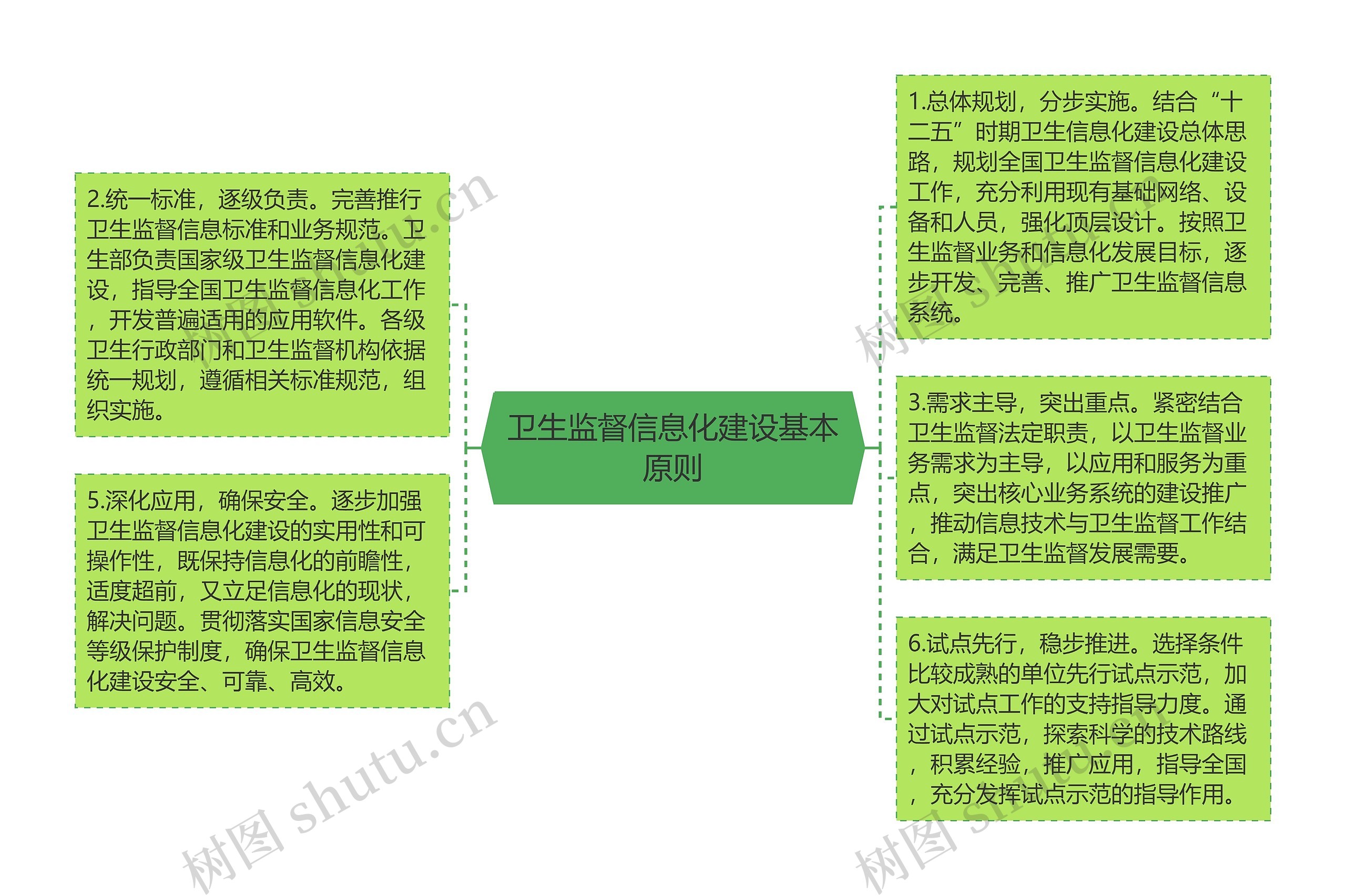 卫生监督信息化建设基本原则思维导图