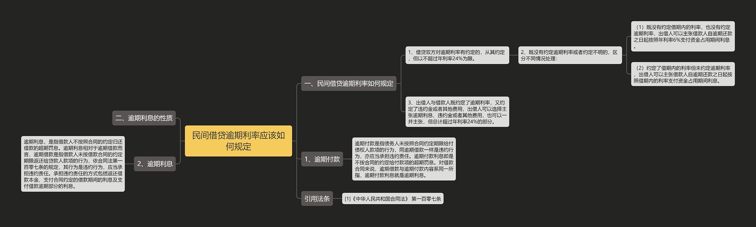 民间借贷逾期利率应该如何规定思维导图