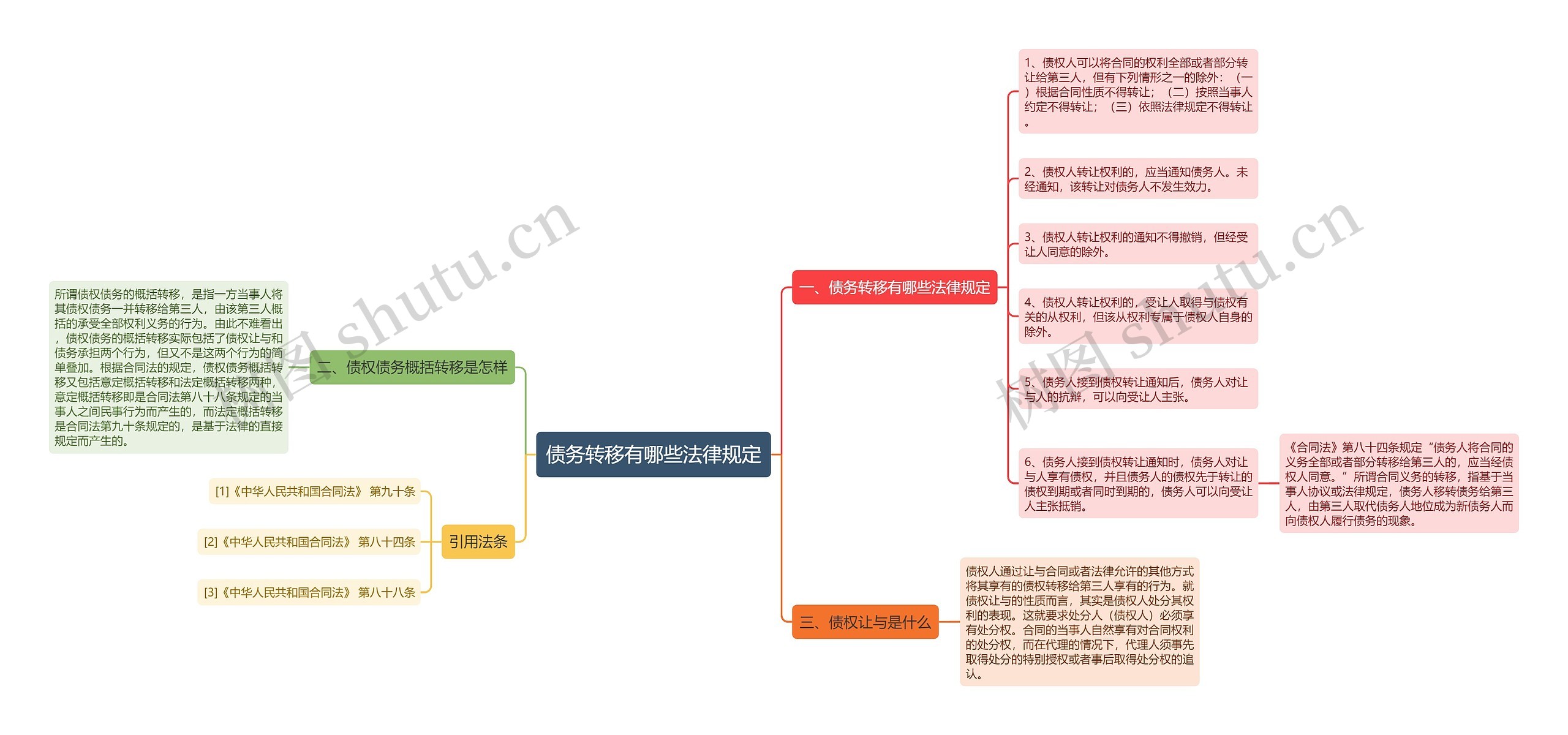 债务转移有哪些法律规定思维导图