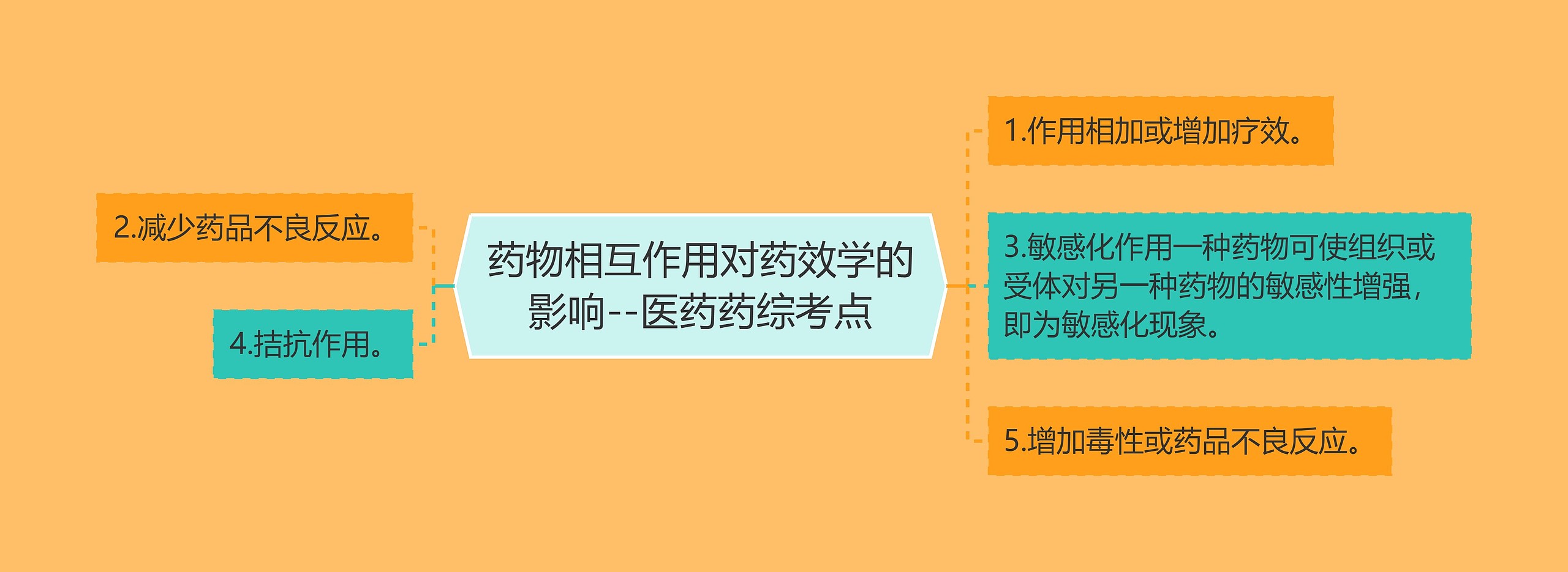 药物相互作用对药效学的影响--医药药综考点