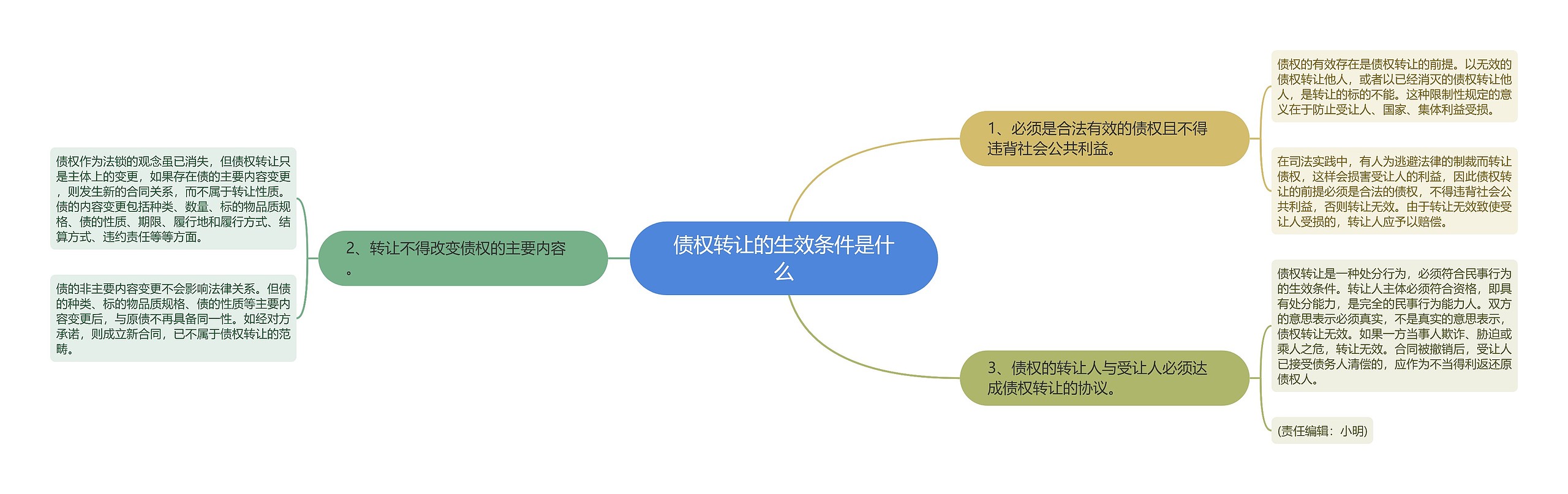 债权转让的生效条件是什么 债权转让的生效条件是什么