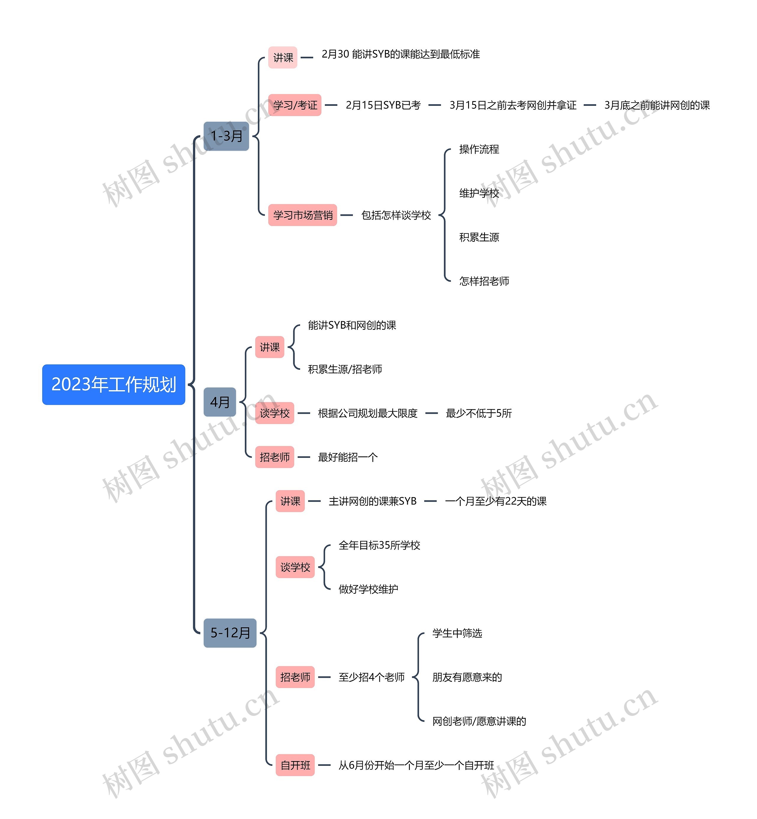 2023年工作规划思维导图