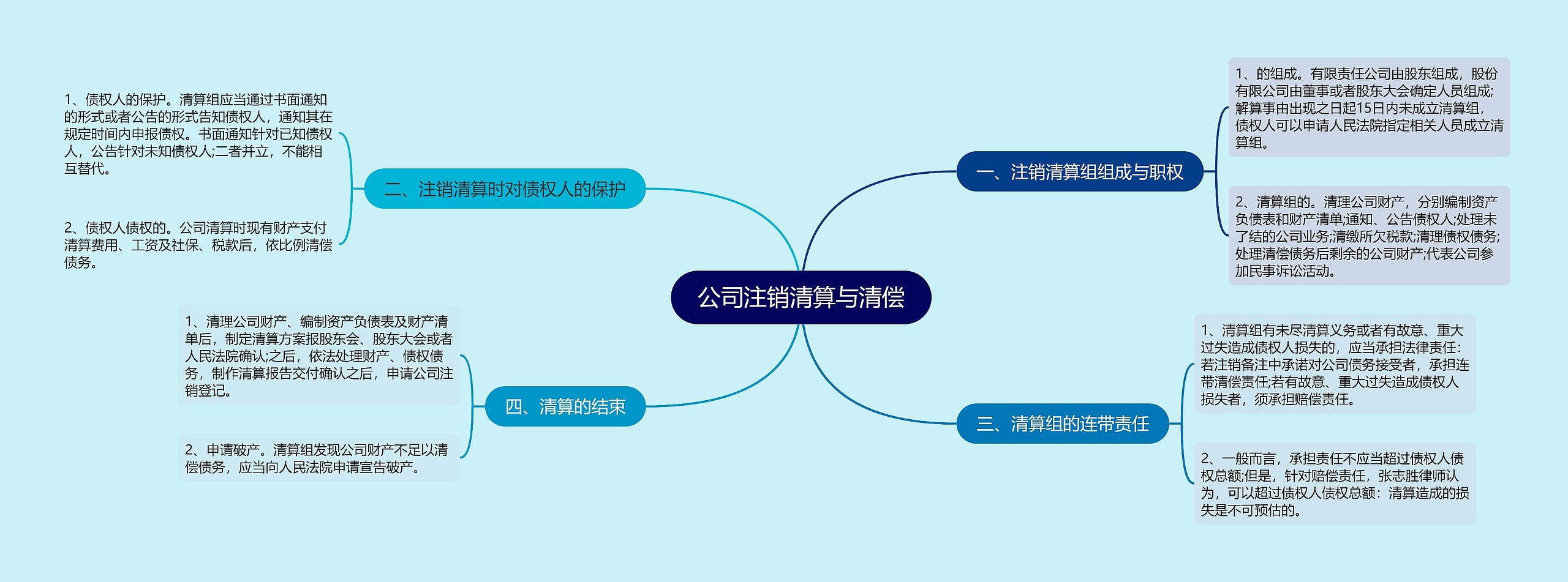 公司注销清算与清偿思维导图