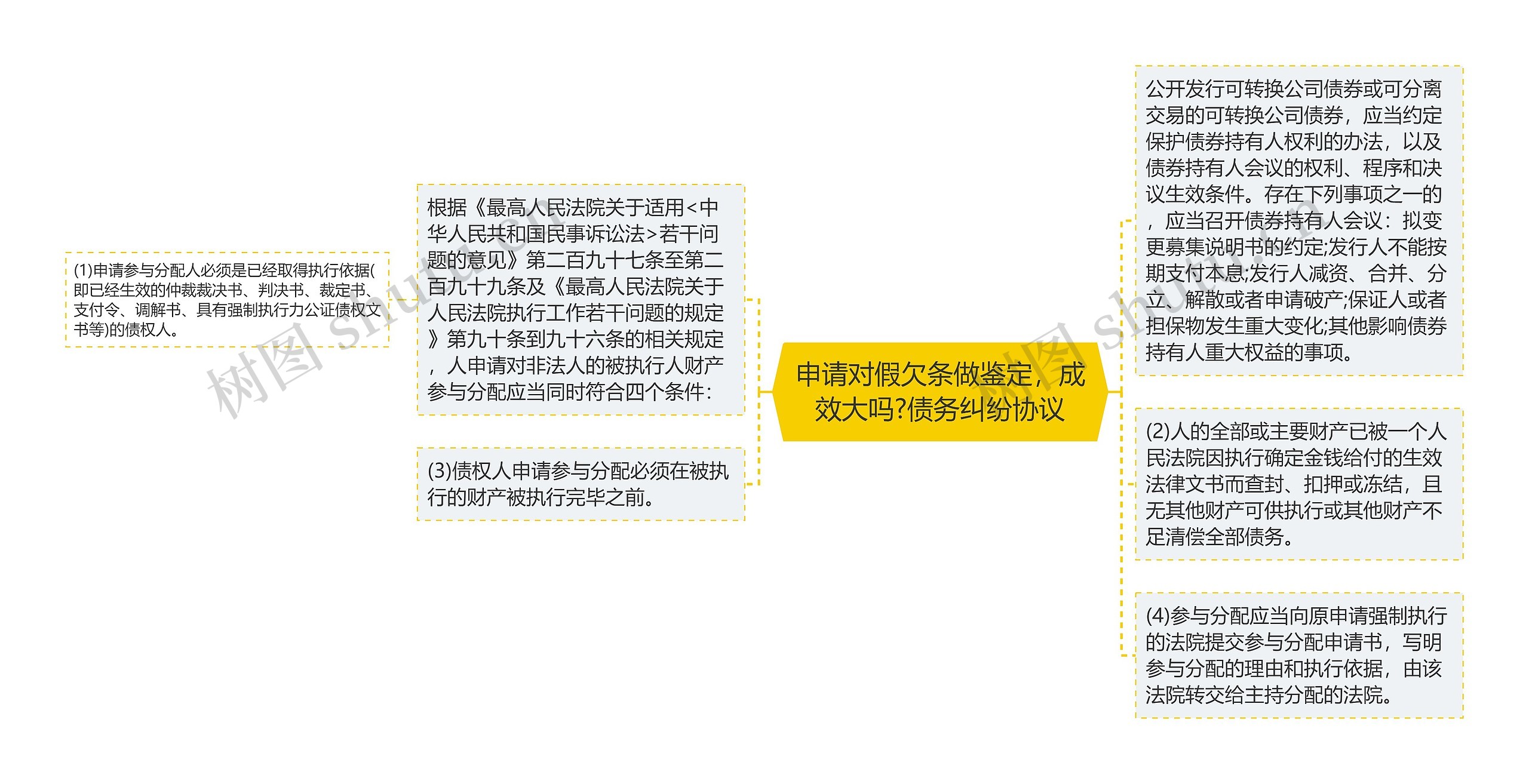 申请对假欠条做鉴定，成效大吗?债务纠纷协议思维导图