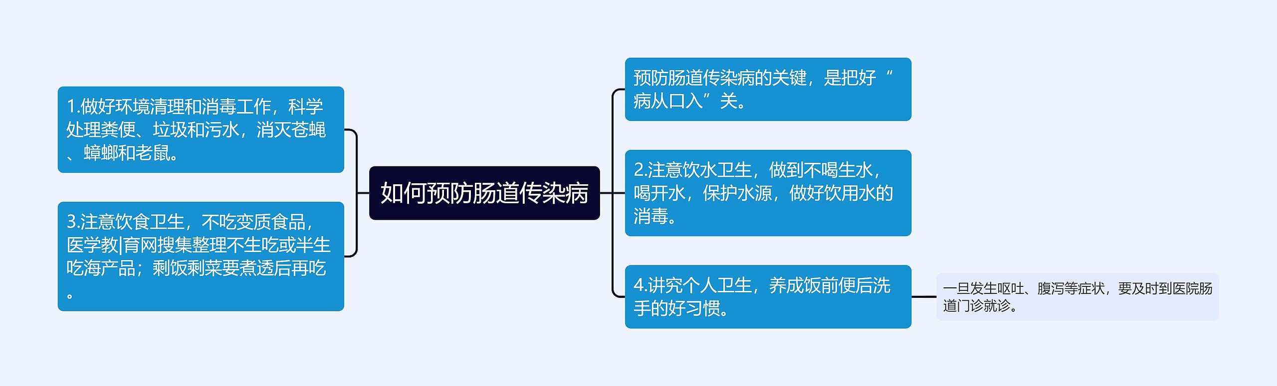 如何预防肠道传染病