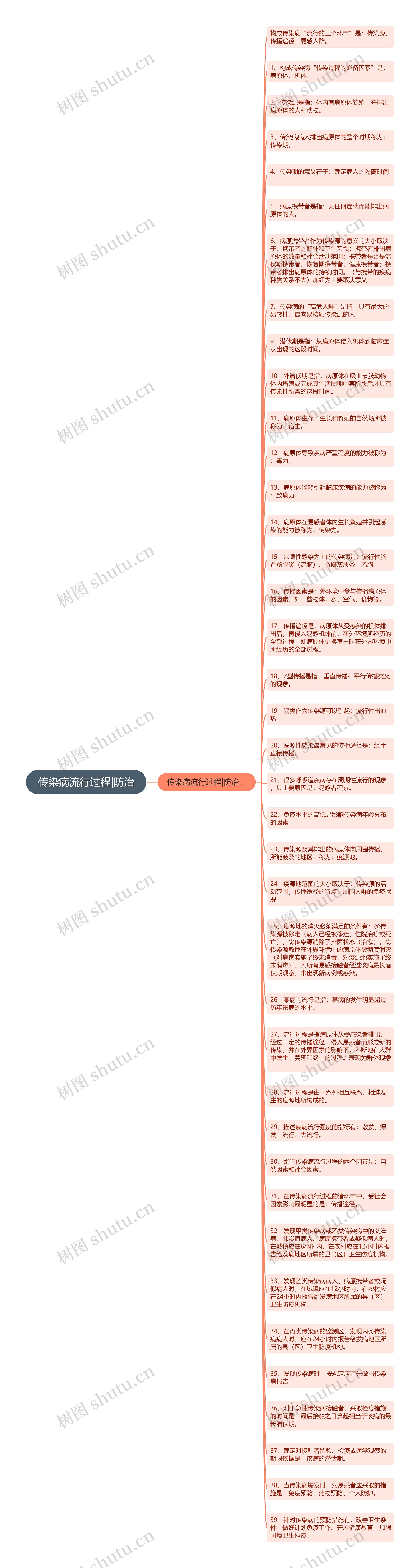 传染病流行过程|防治思维导图