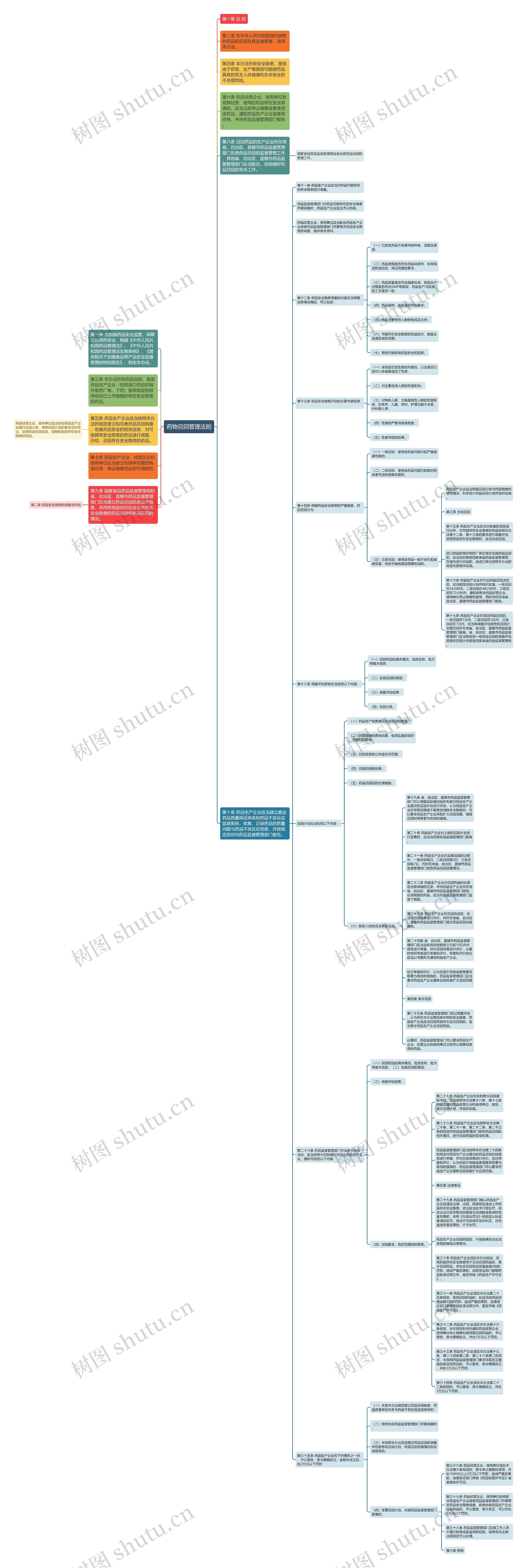 药物召回管理法则思维导图