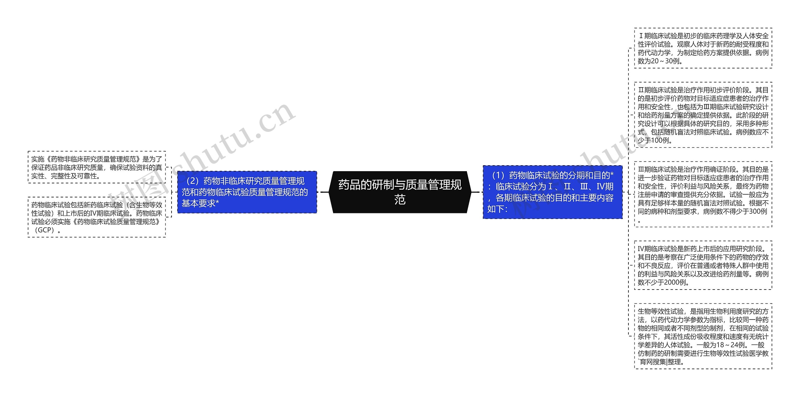药品的研制与质量管理规范 药品的研制与质量管理规范