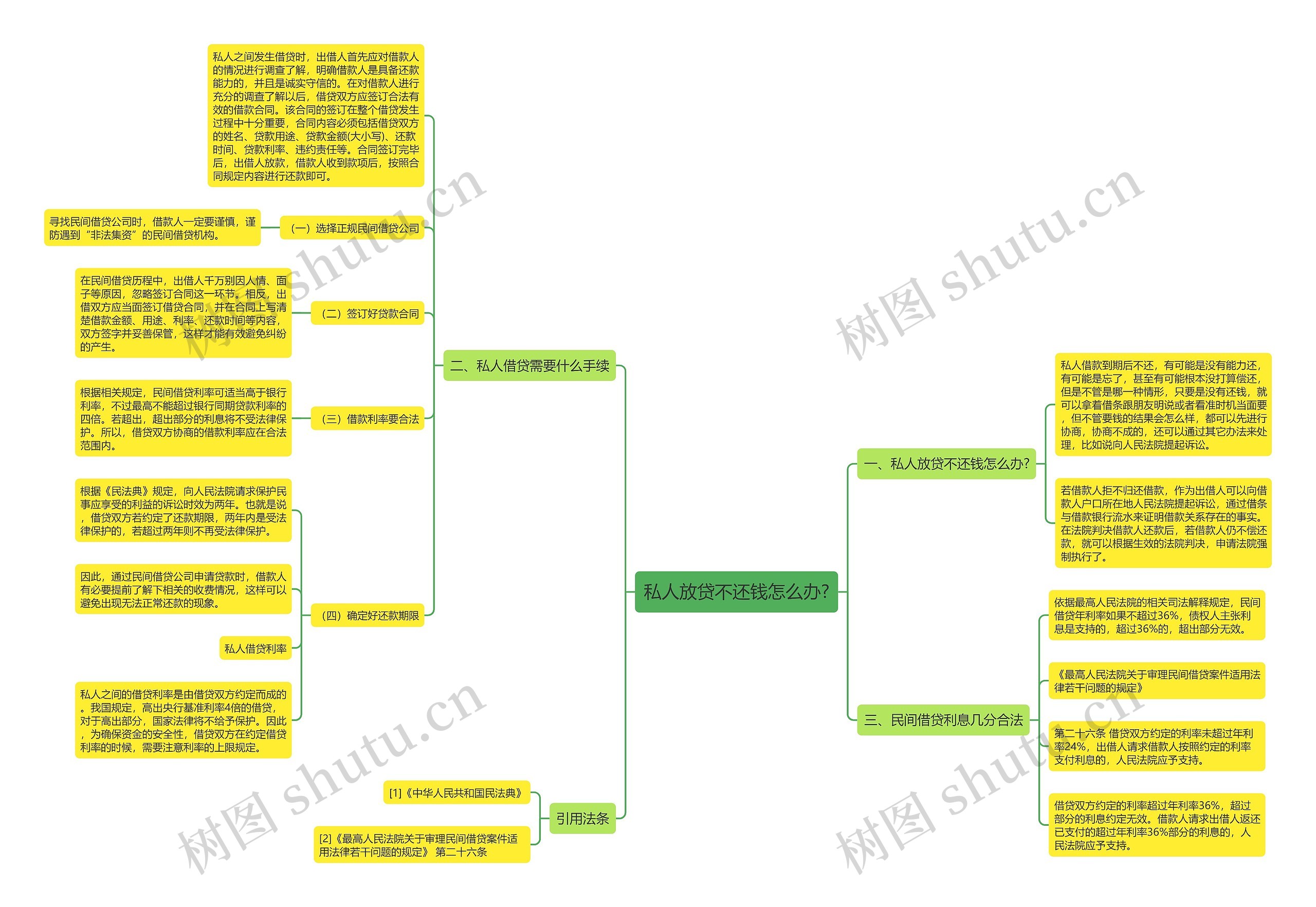 私人放贷不还钱怎么办?思维导图