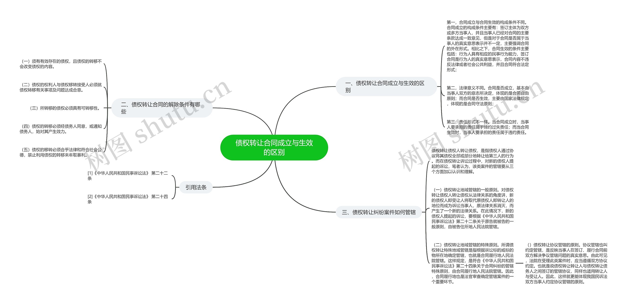 债权转让合同成立与生效的区别