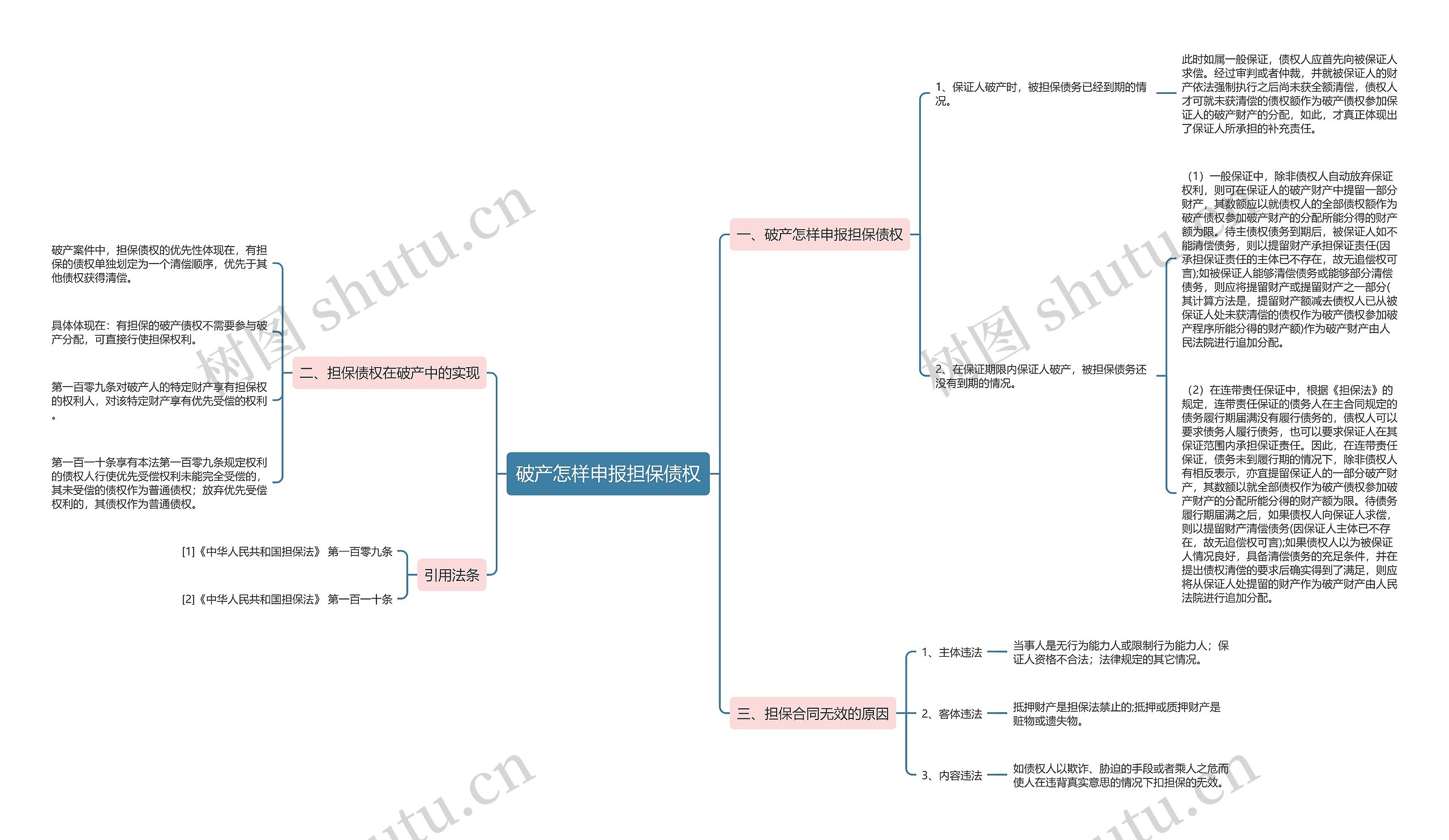 破产怎样申报担保债权思维导图