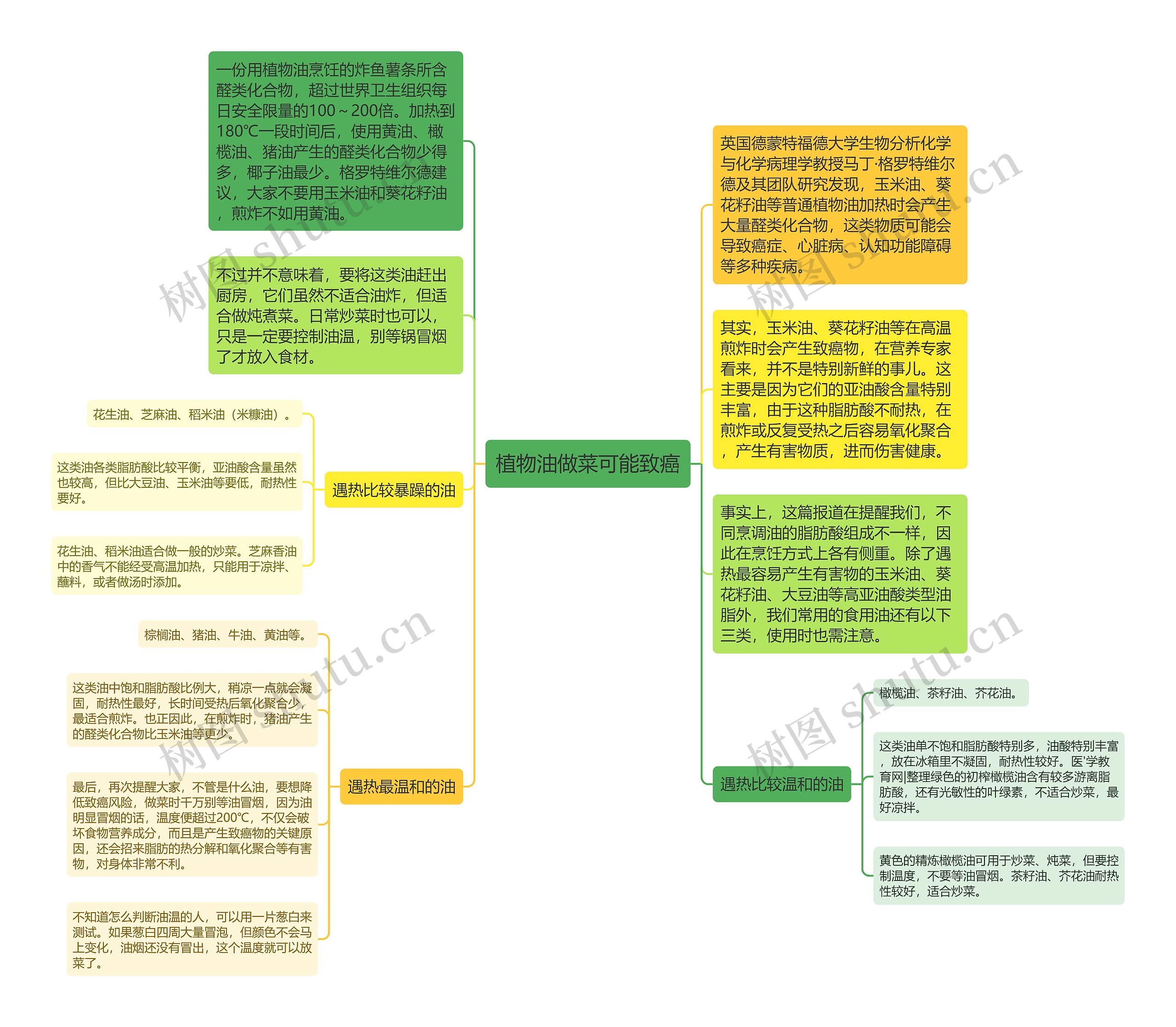 植物油做菜可能致癌思维导图