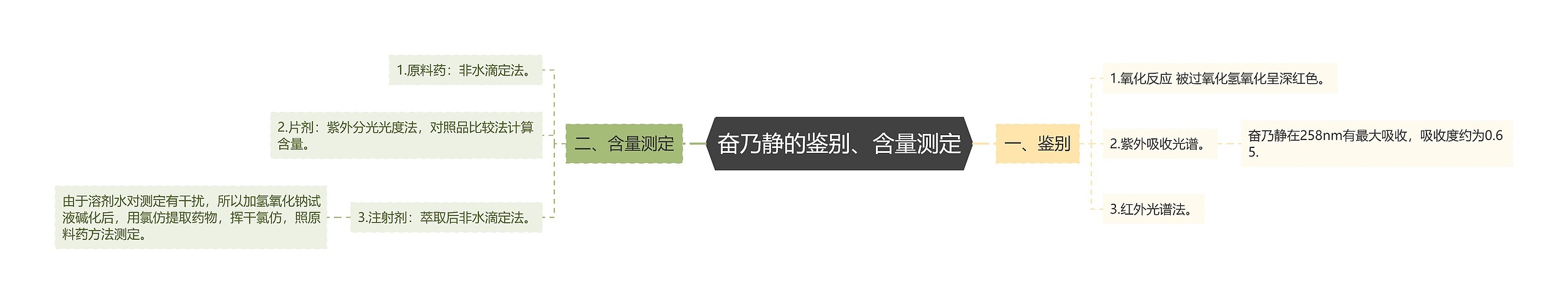 奋乃静的鉴别、含量测定思维导图