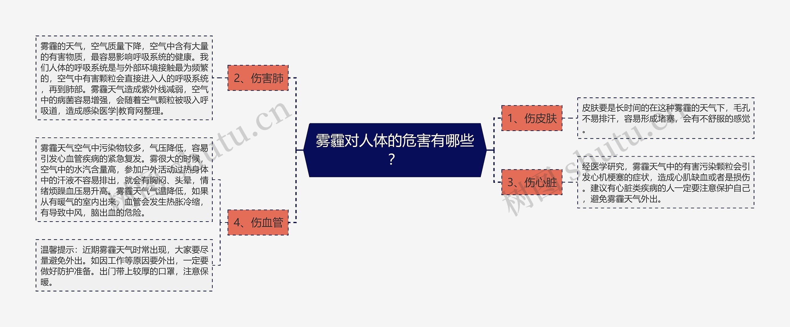 雾霾对人体的危害有哪些？思维导图