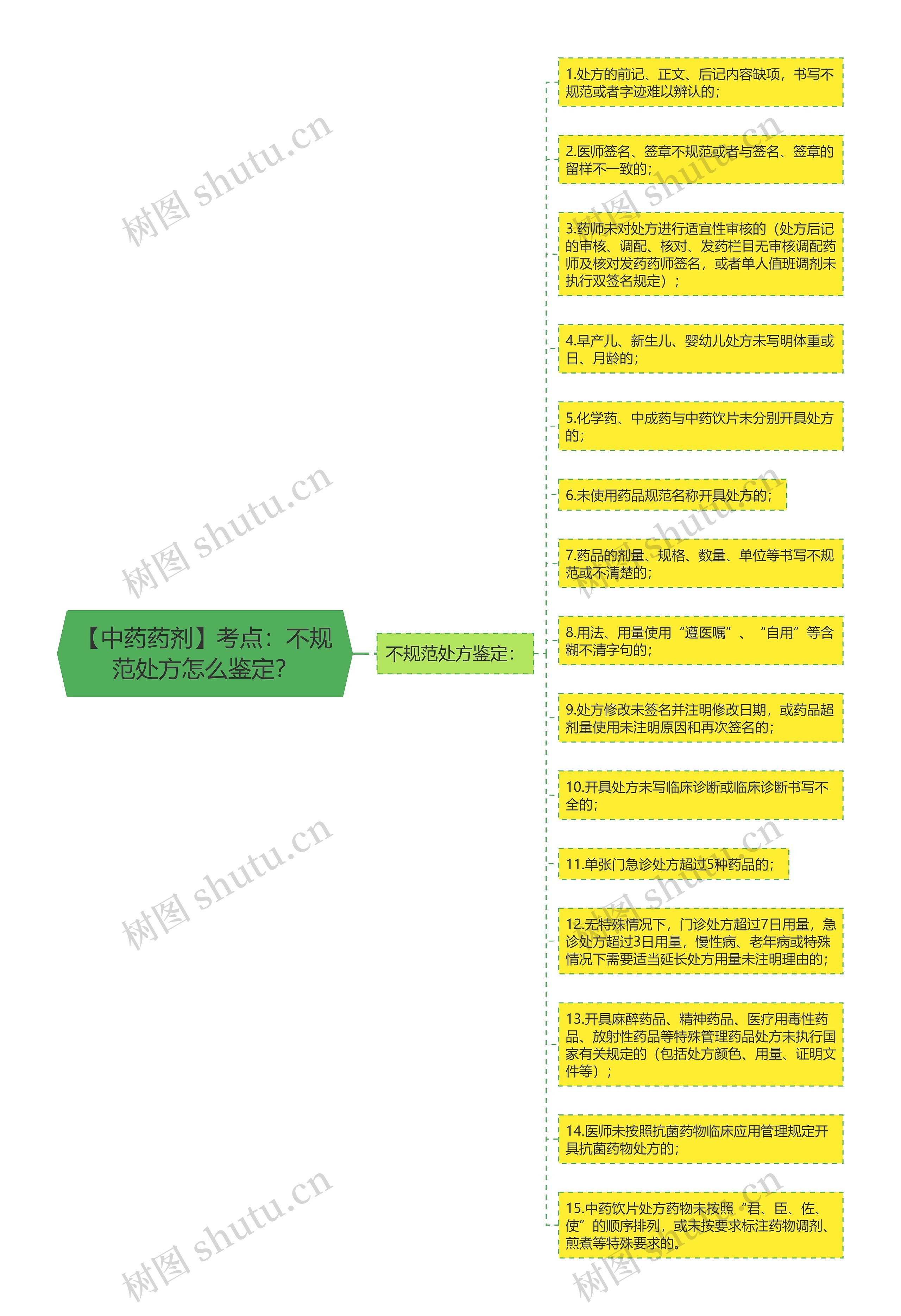 【中药药剂】考点：不规范处方怎么鉴定？