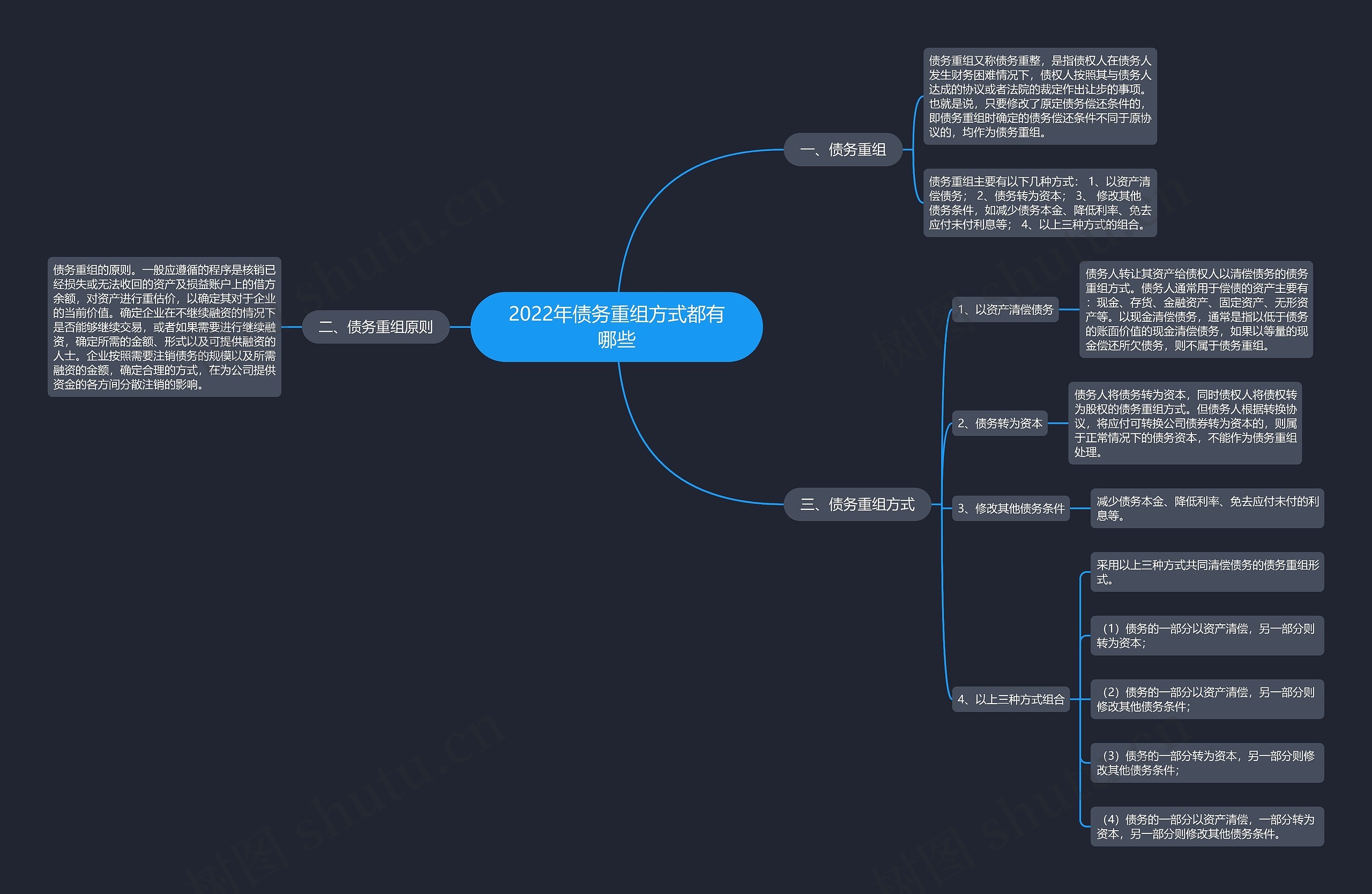 2022年债务重组方式都有哪些思维导图