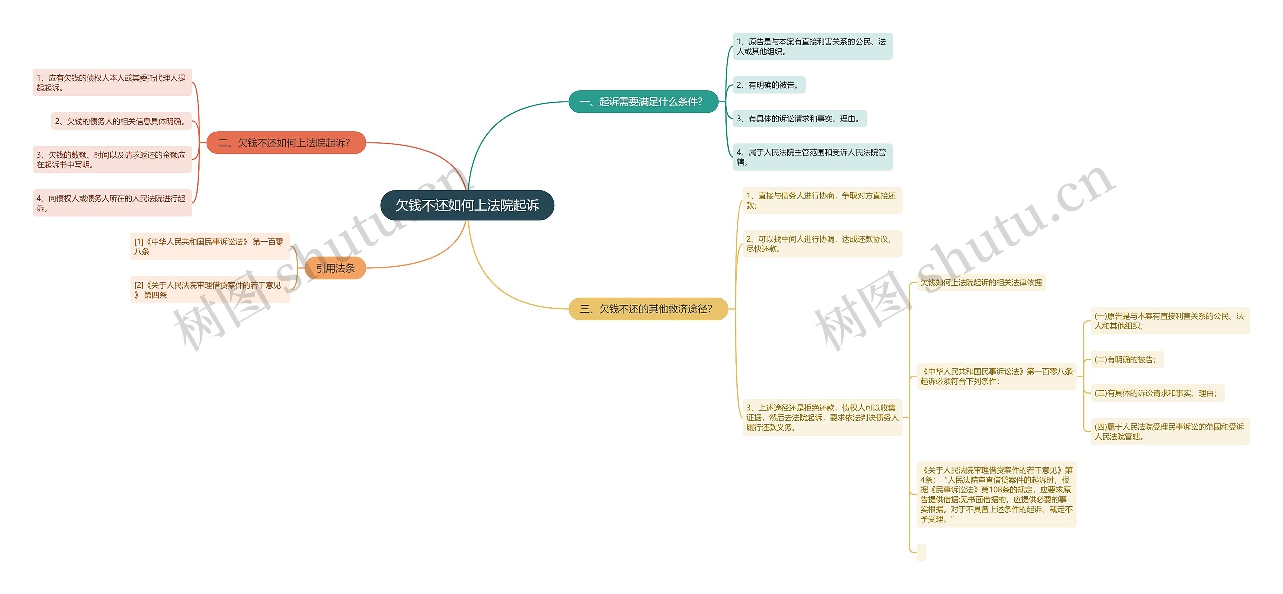 欠钱不还如何上法院起诉思维导图