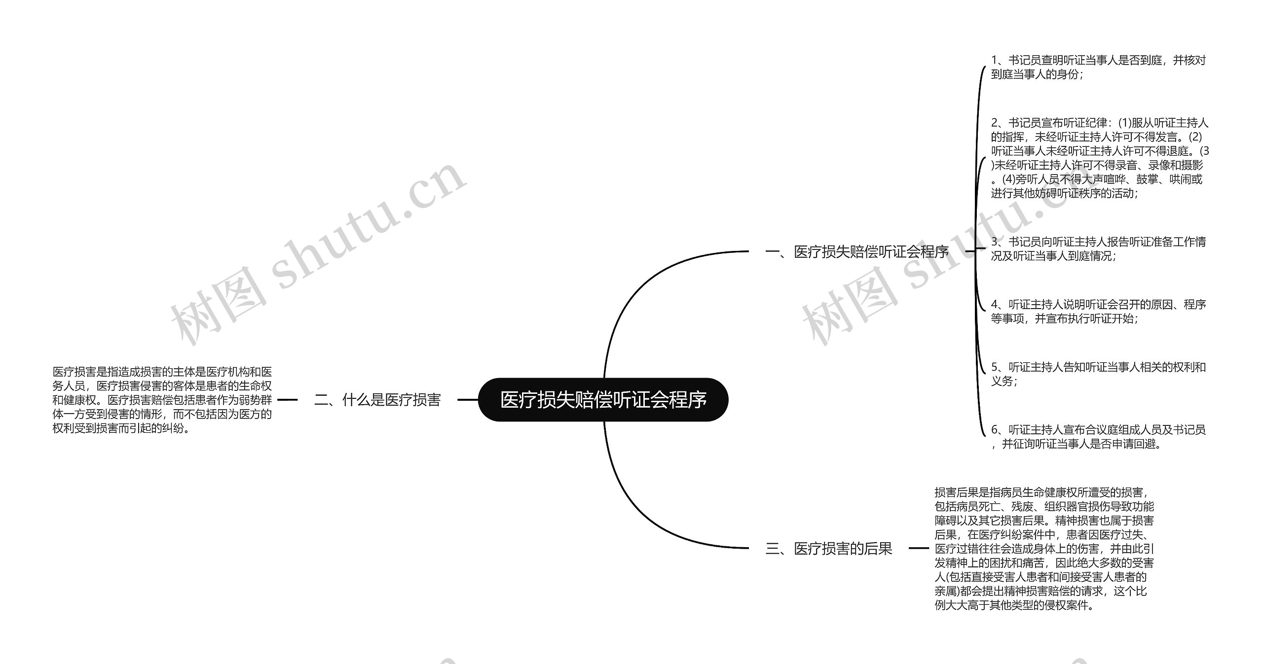 医疗损失赔偿听证会程序