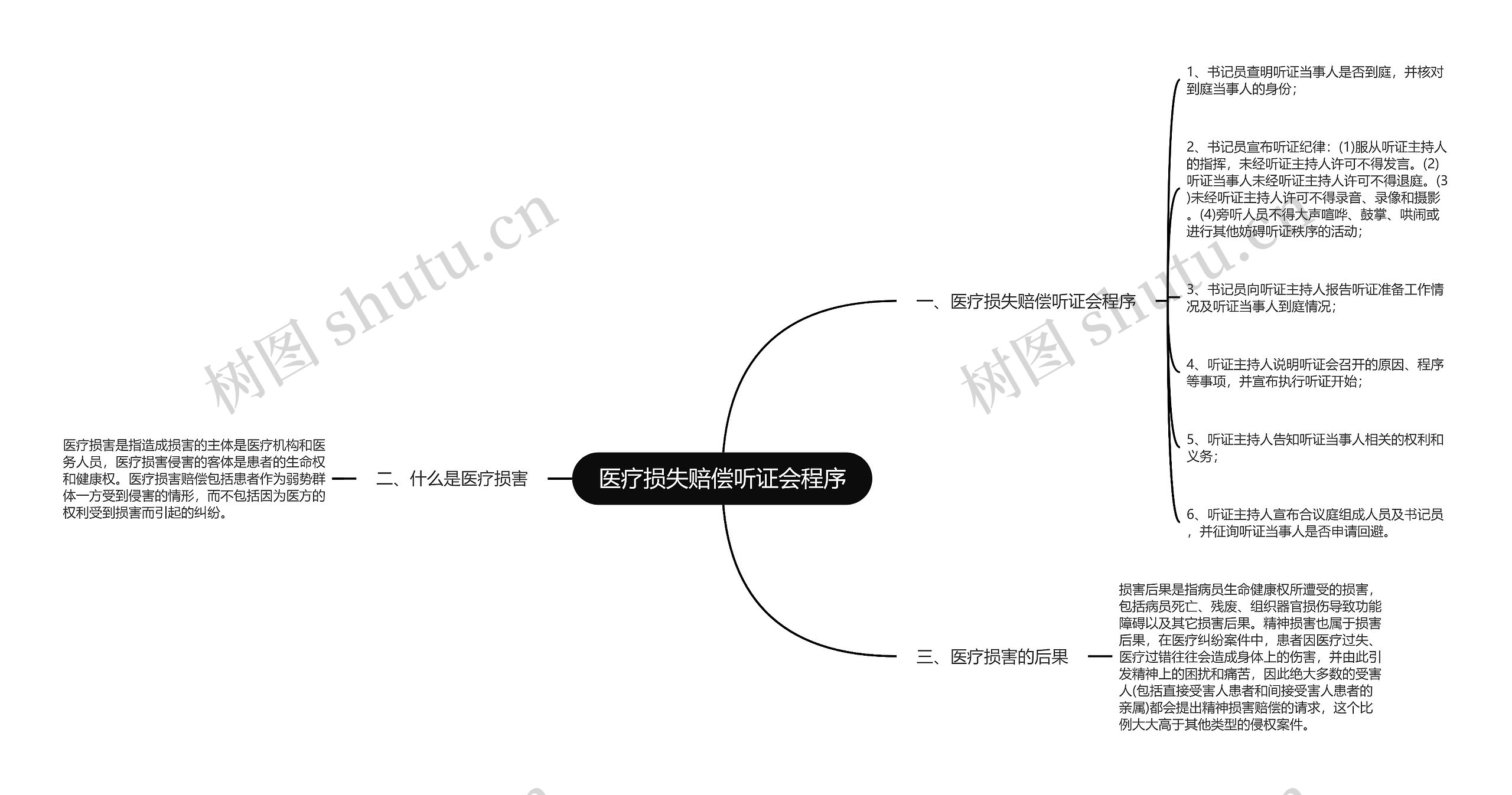 医疗损失赔偿听证会程序思维导图