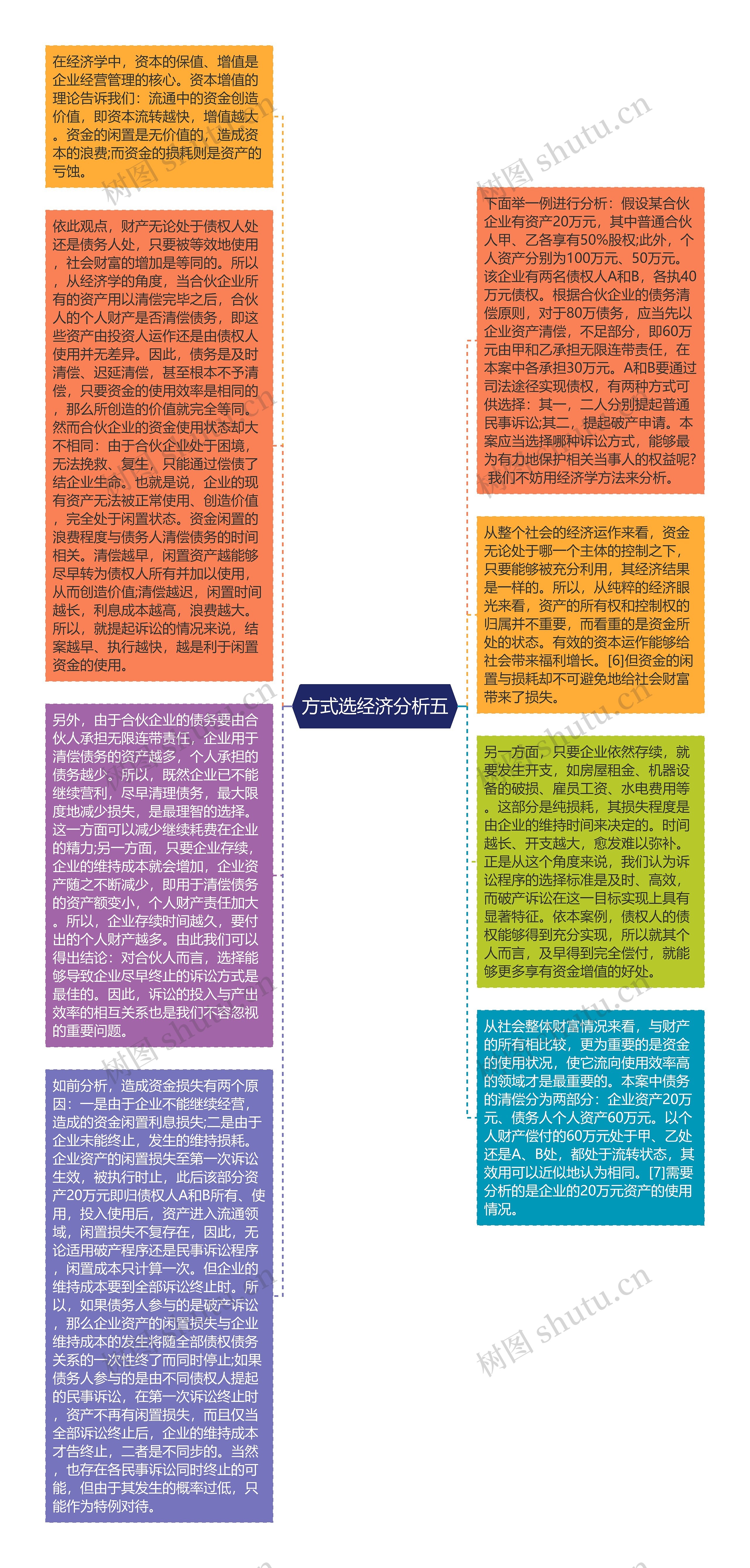 方式选经济分析五思维导图