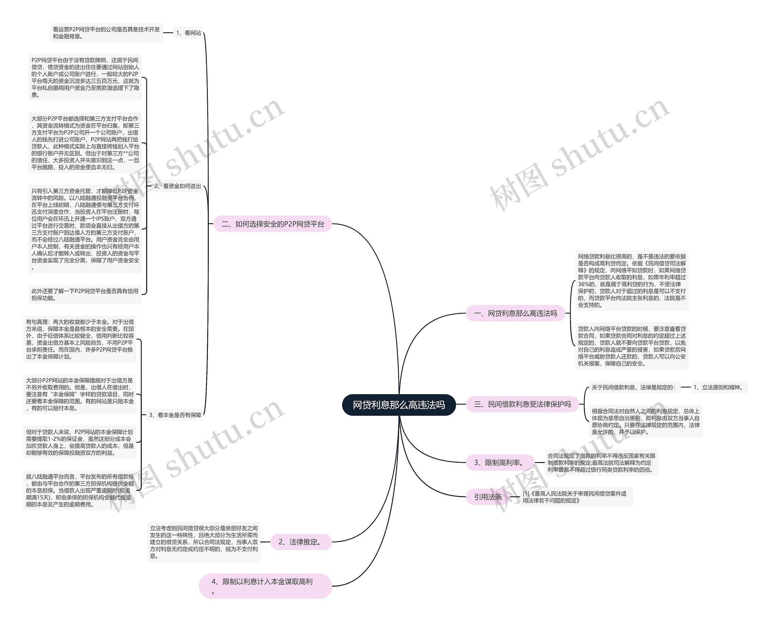 网贷利息那么高违法吗思维导图