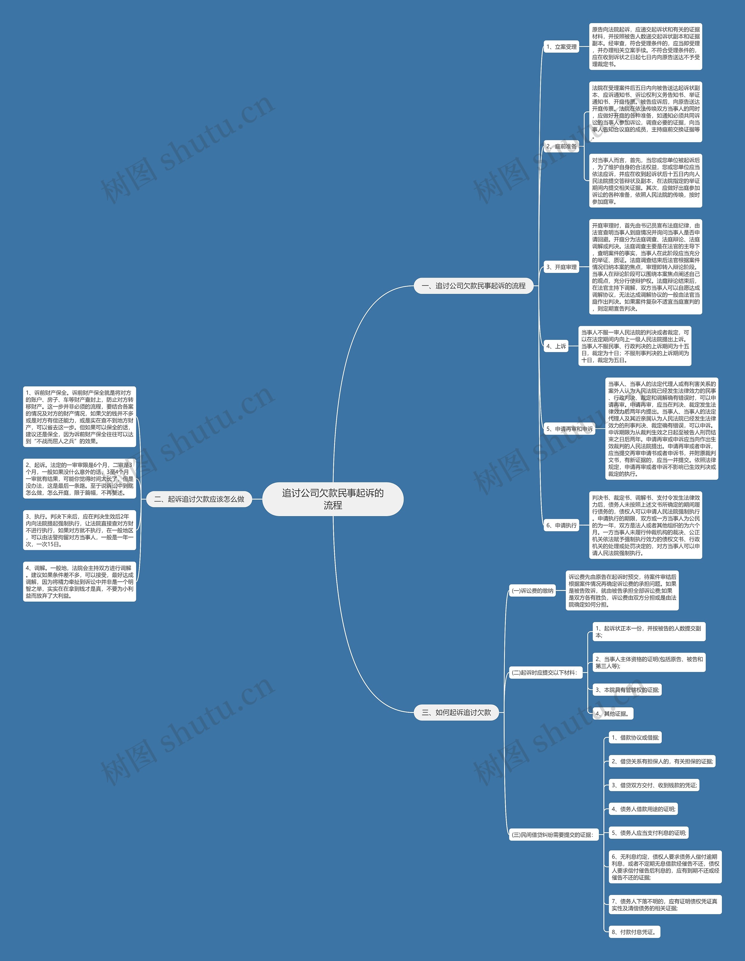 追讨公司欠款民事起诉的流程 追讨公司欠款民事起诉的流程