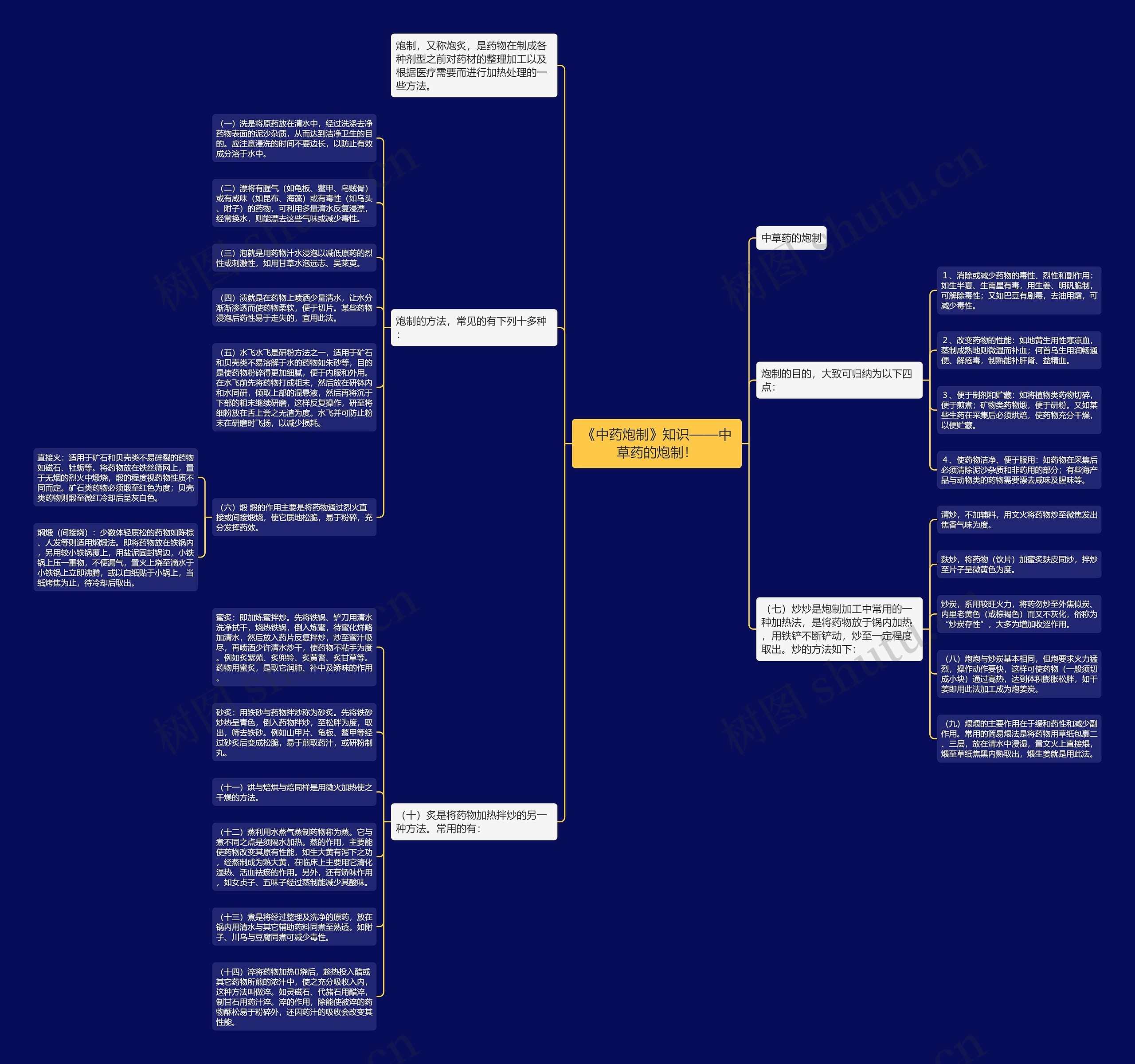 《中药炮制》知识——中草药的炮制！思维导图