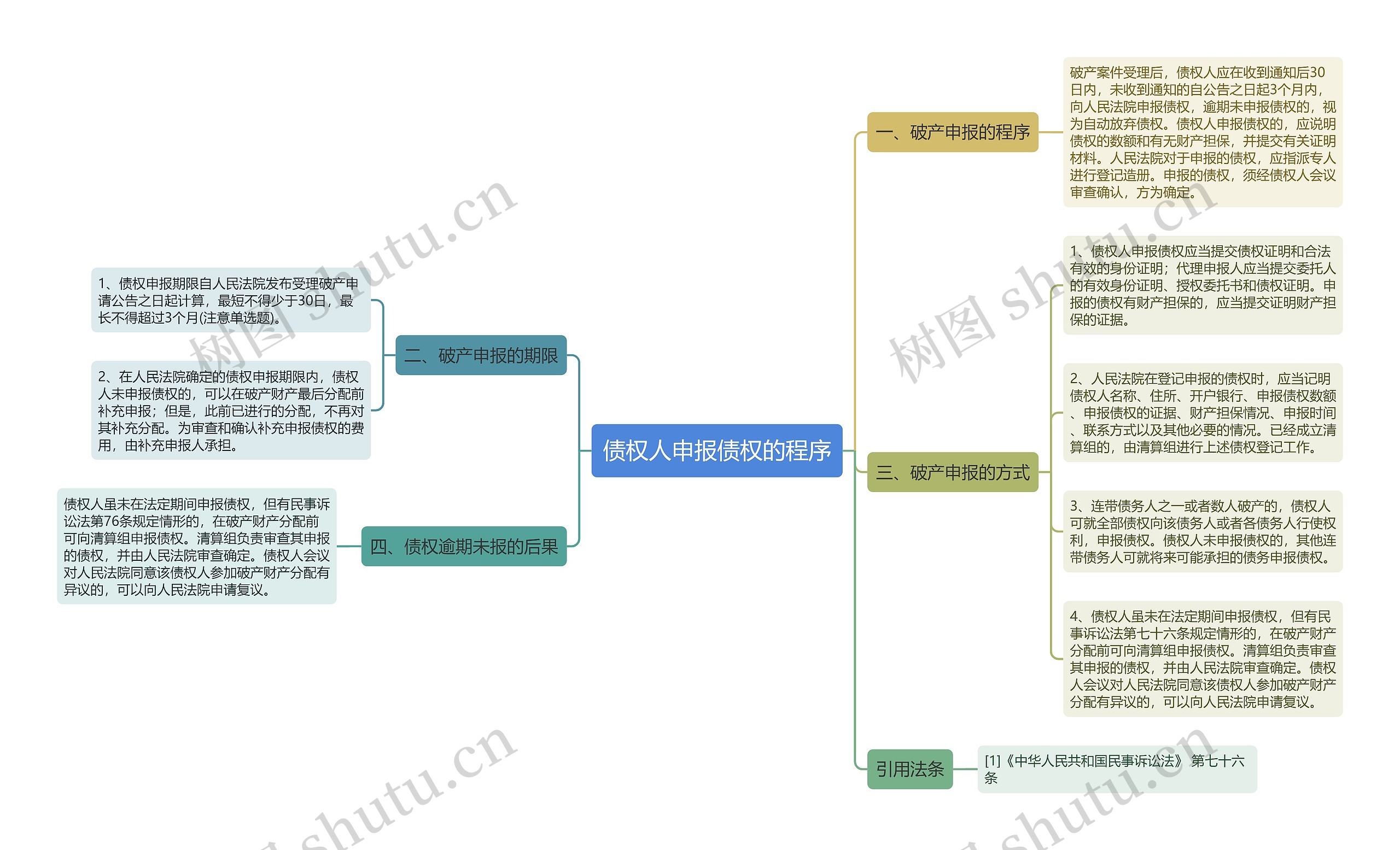 债权人申报债权的程序思维导图