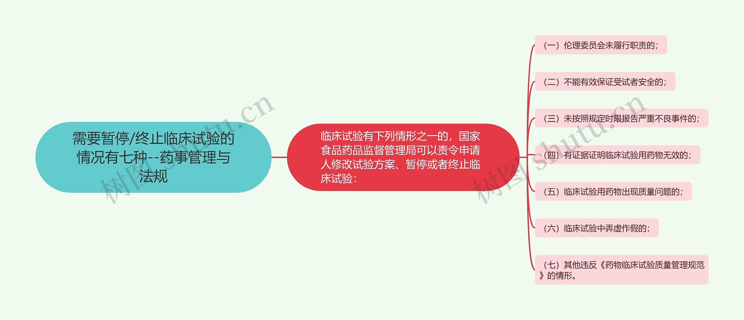 需要暂停/终止临床试验的情况有七种--药事管理与法规思维导图