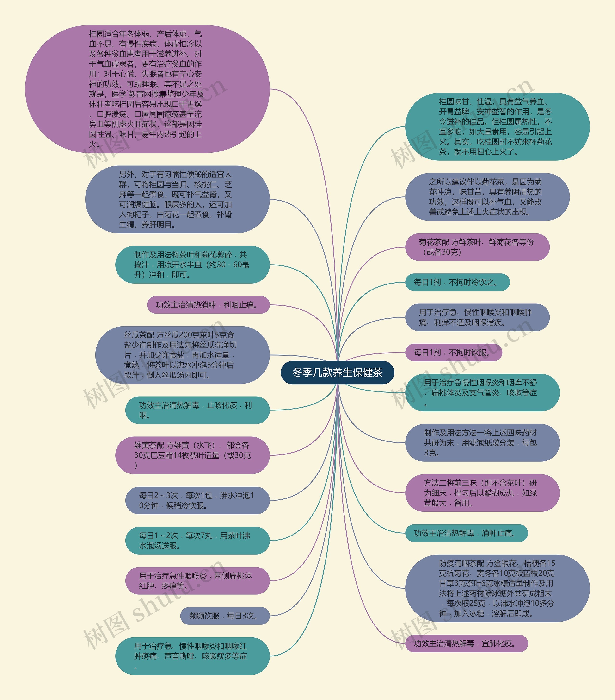 冬季几款养生保健茶思维导图