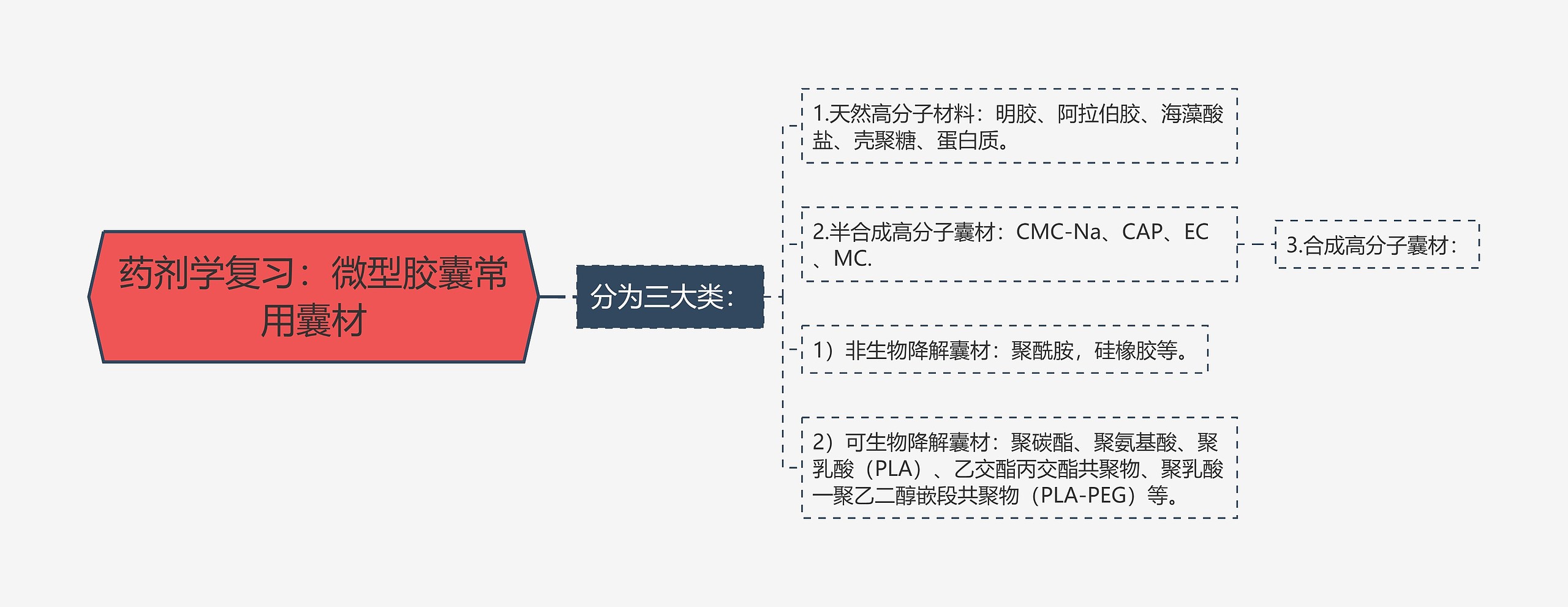 药剂学复习：微型胶囊常用囊材思维导图