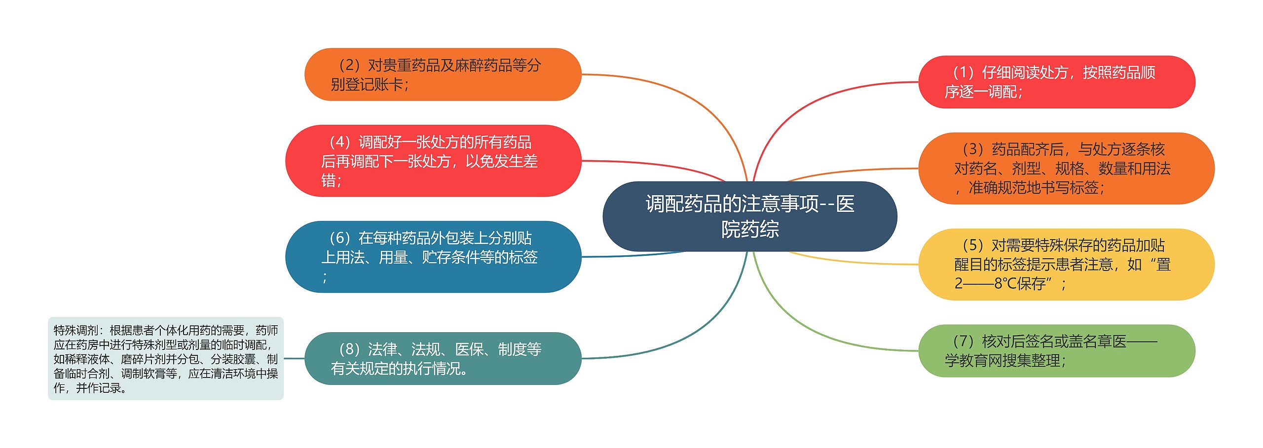 调配药品的注意事项--医院药综思维导图