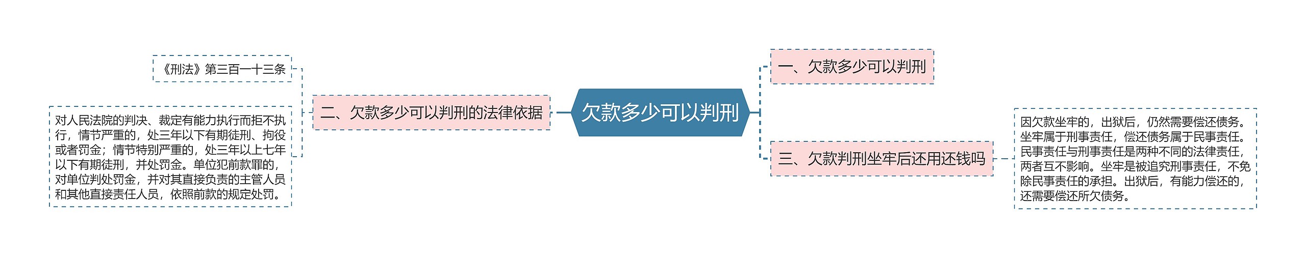 欠款多少可以判刑思维导图