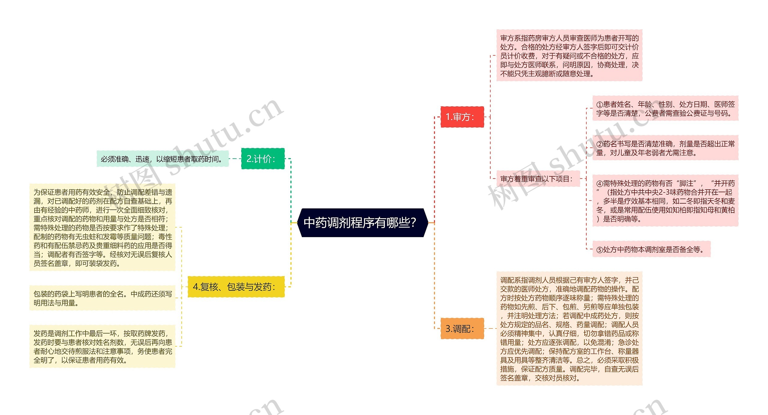 中药调剂程序有哪些？思维导图