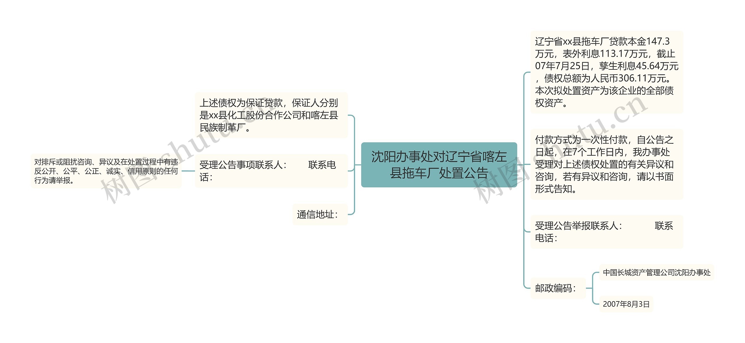 沈阳办事处对辽宁省喀左县拖车厂处置公告思维导图
