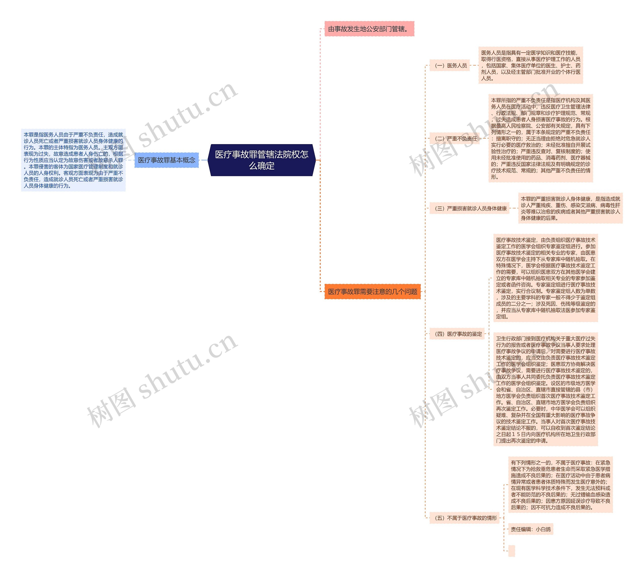 医疗事故罪管辖法院权怎么确定思维导图