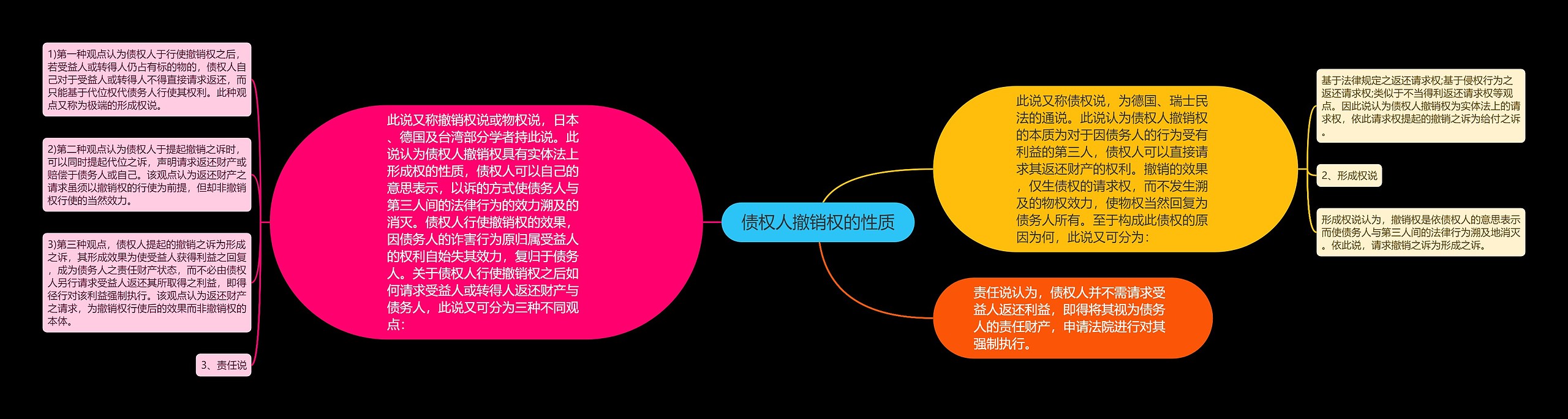 债权人撤销权的性质思维导图