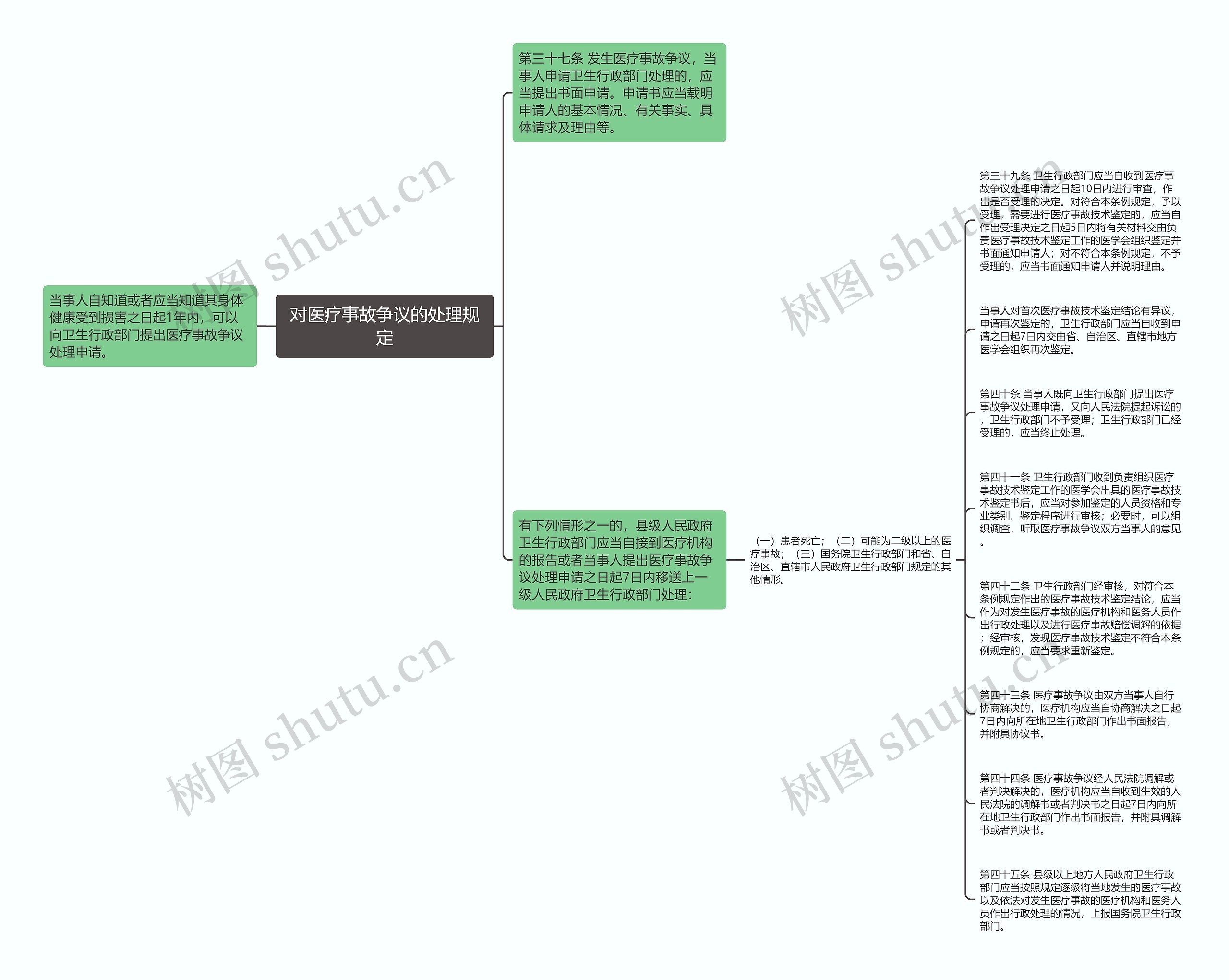 对医疗事故争议的处理规定思维导图