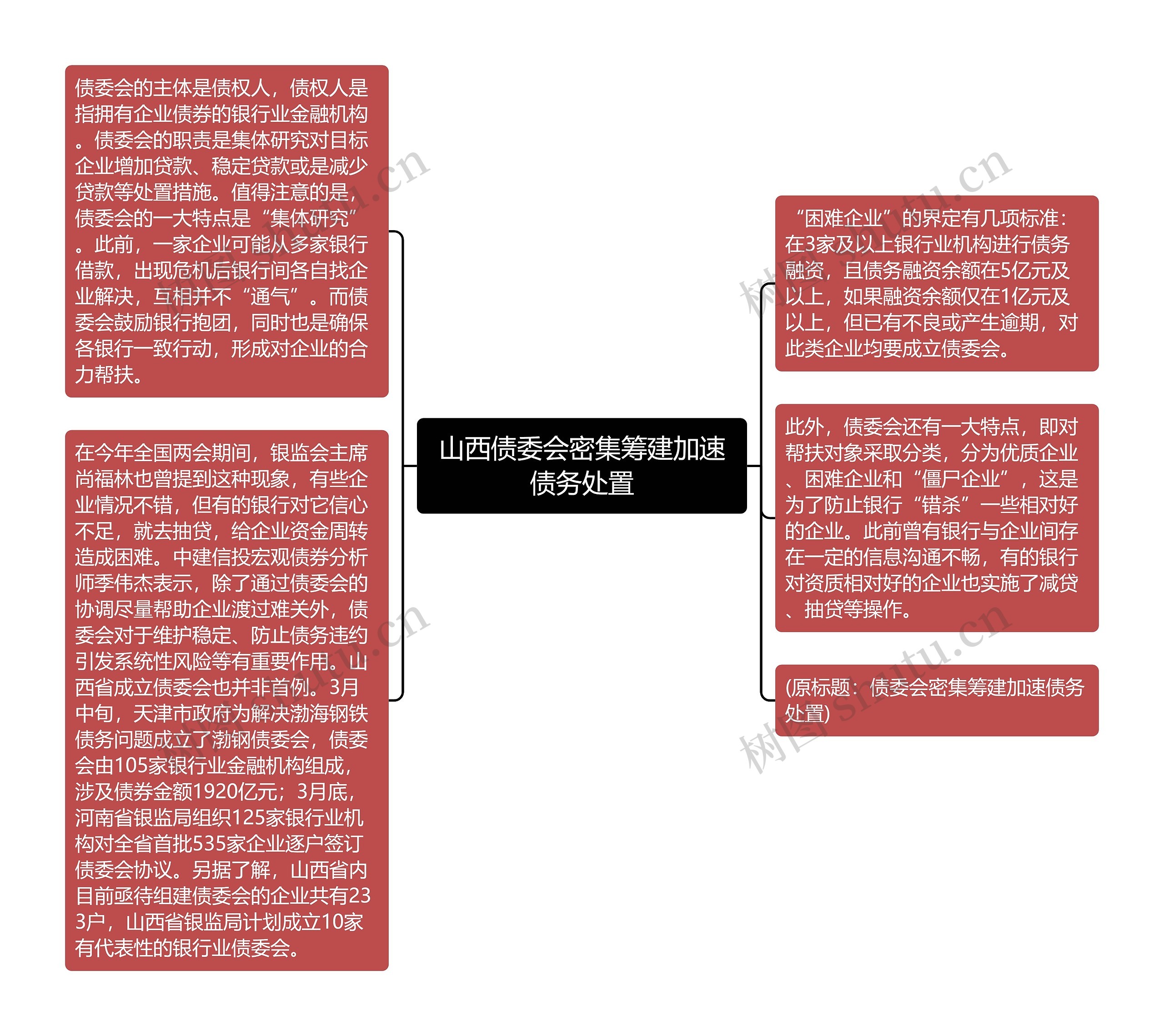 山西债委会密集筹建加速债务处置思维导图