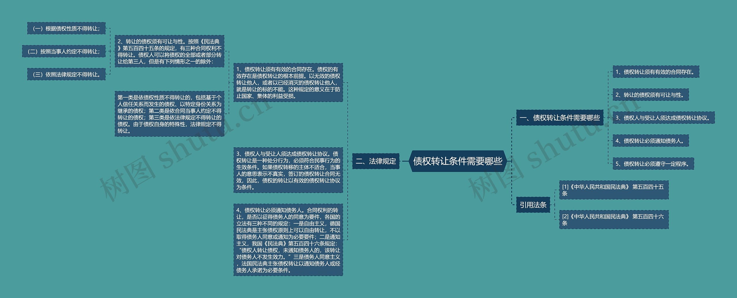 债权转让条件需要哪些思维导图