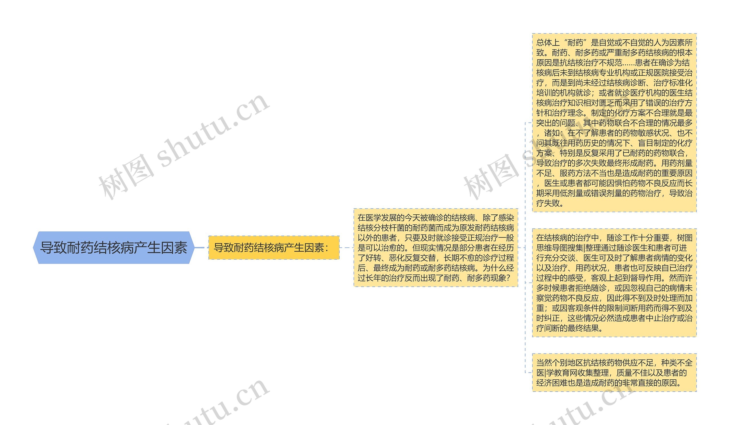 导致耐药结核病产生因素