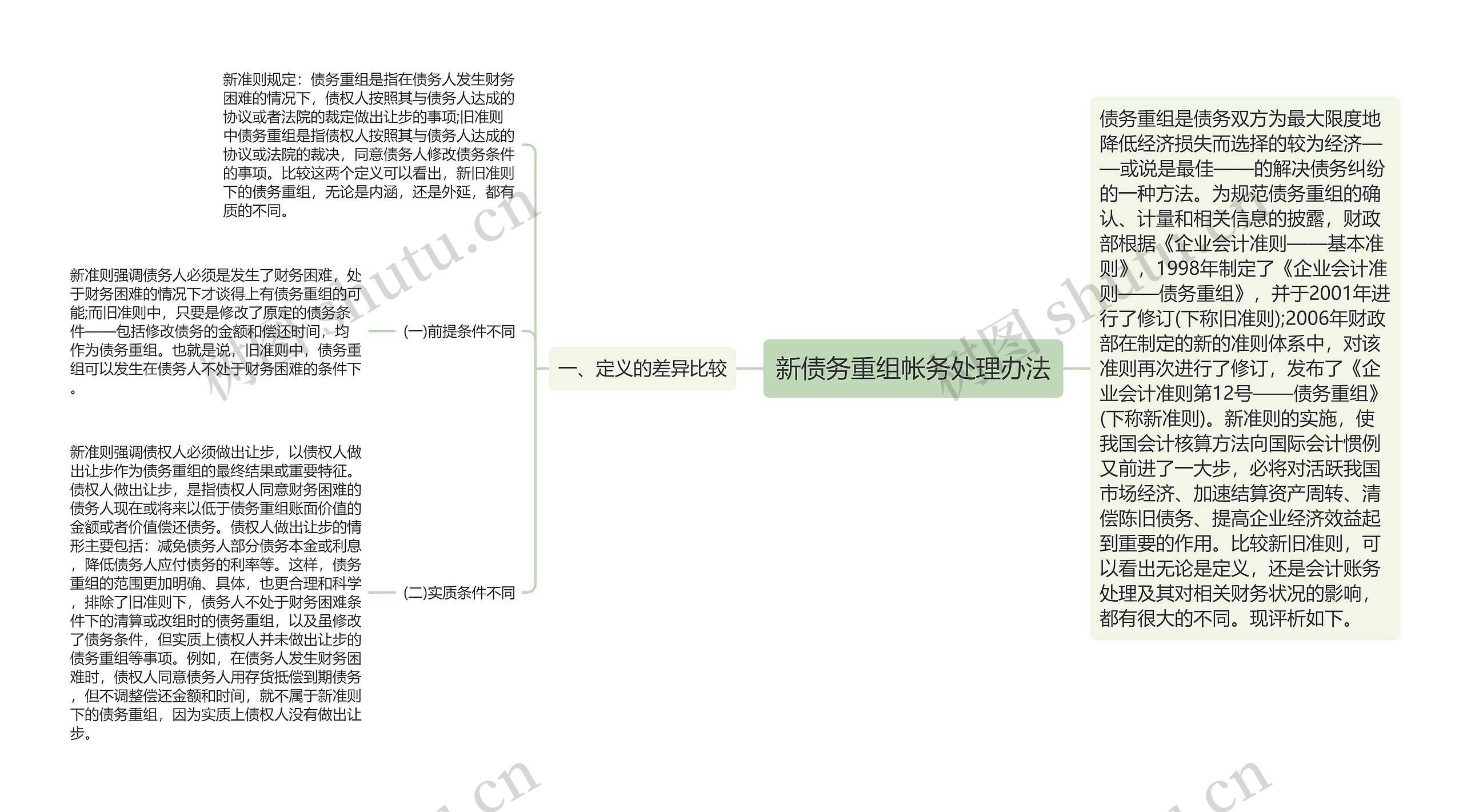 新债务重组帐务处理办法思维导图