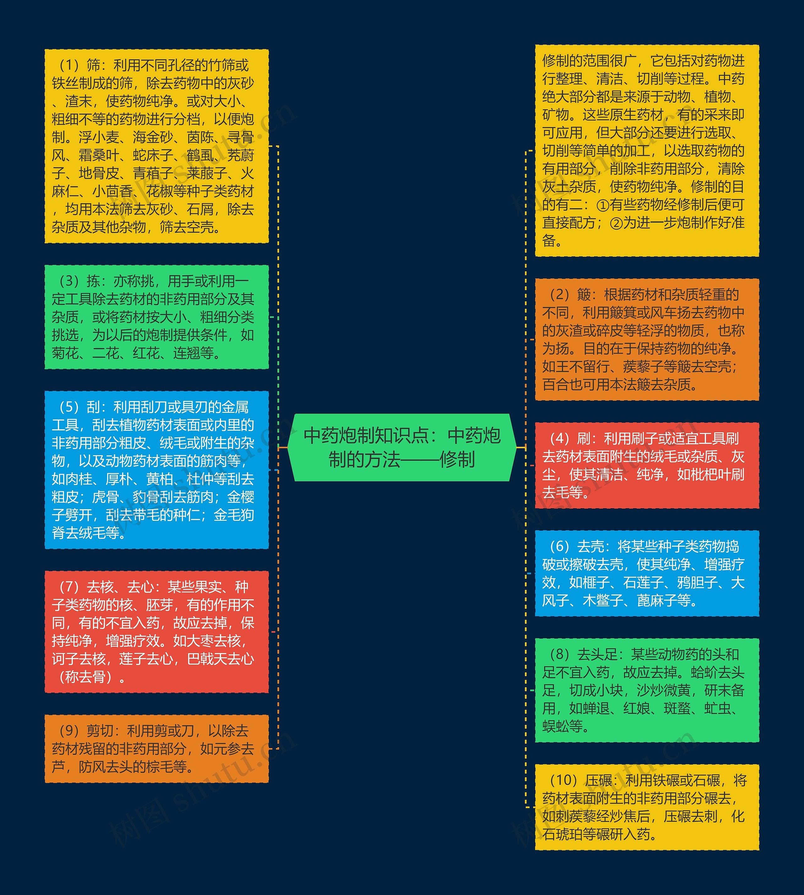 中药炮制知识点：中药炮制的方法——修制思维导图