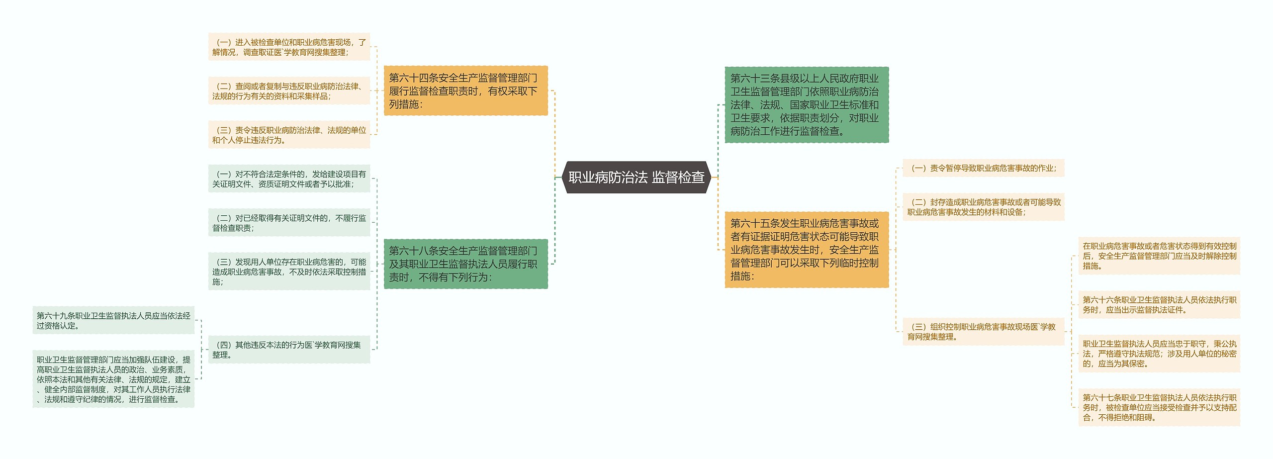 职业病防治法 监督检查思维导图