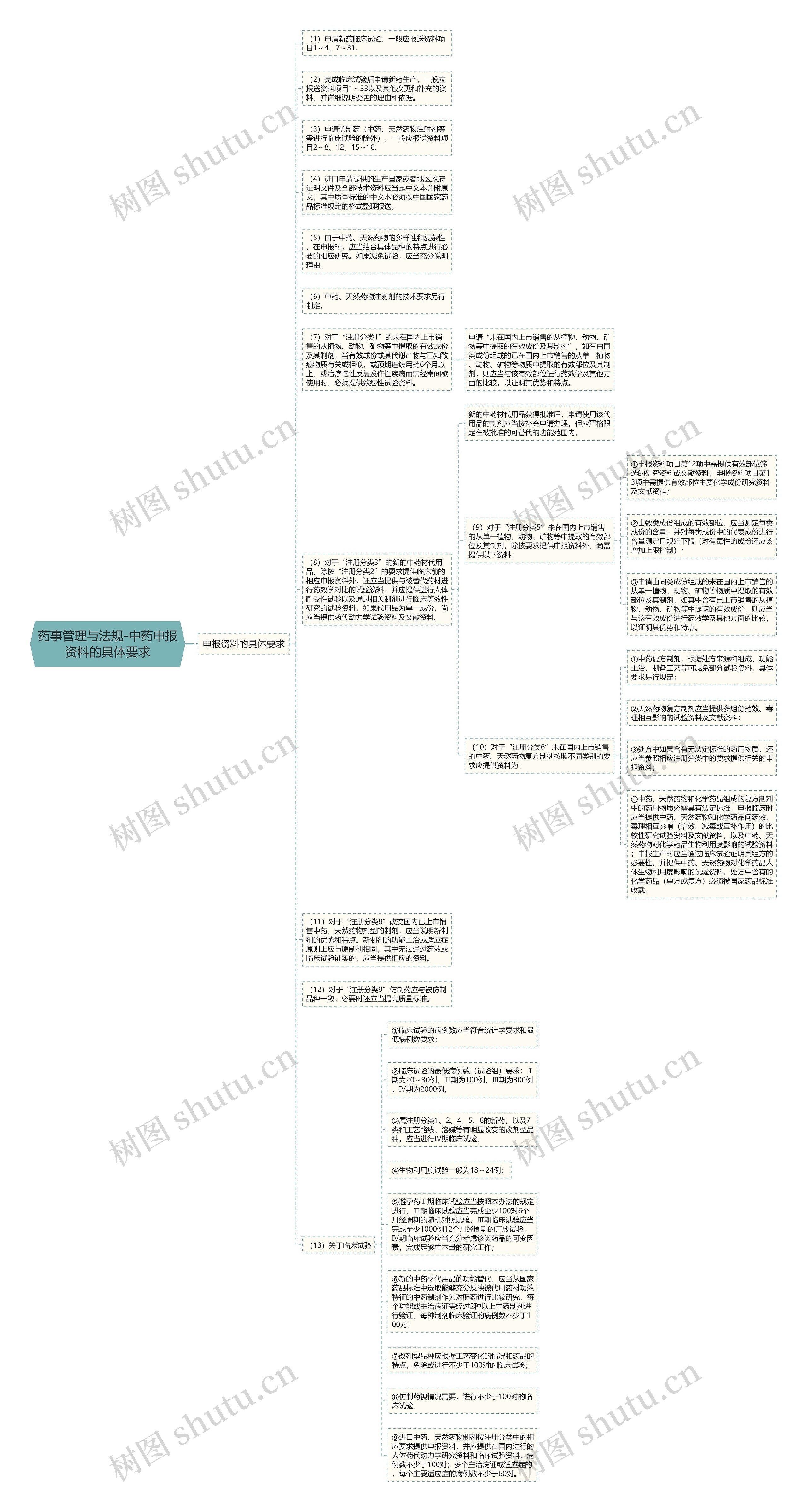 药事管理与法规-中药申报资料的具体要求思维导图