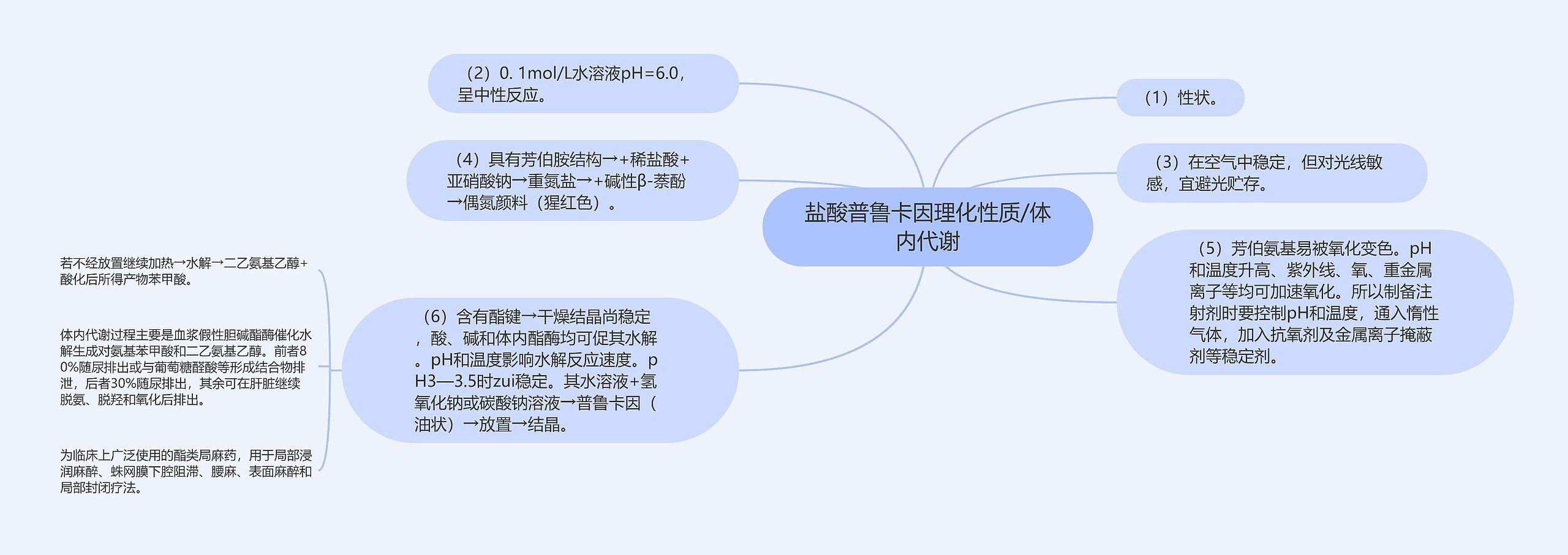 盐酸普鲁卡因理化性质/体内代谢