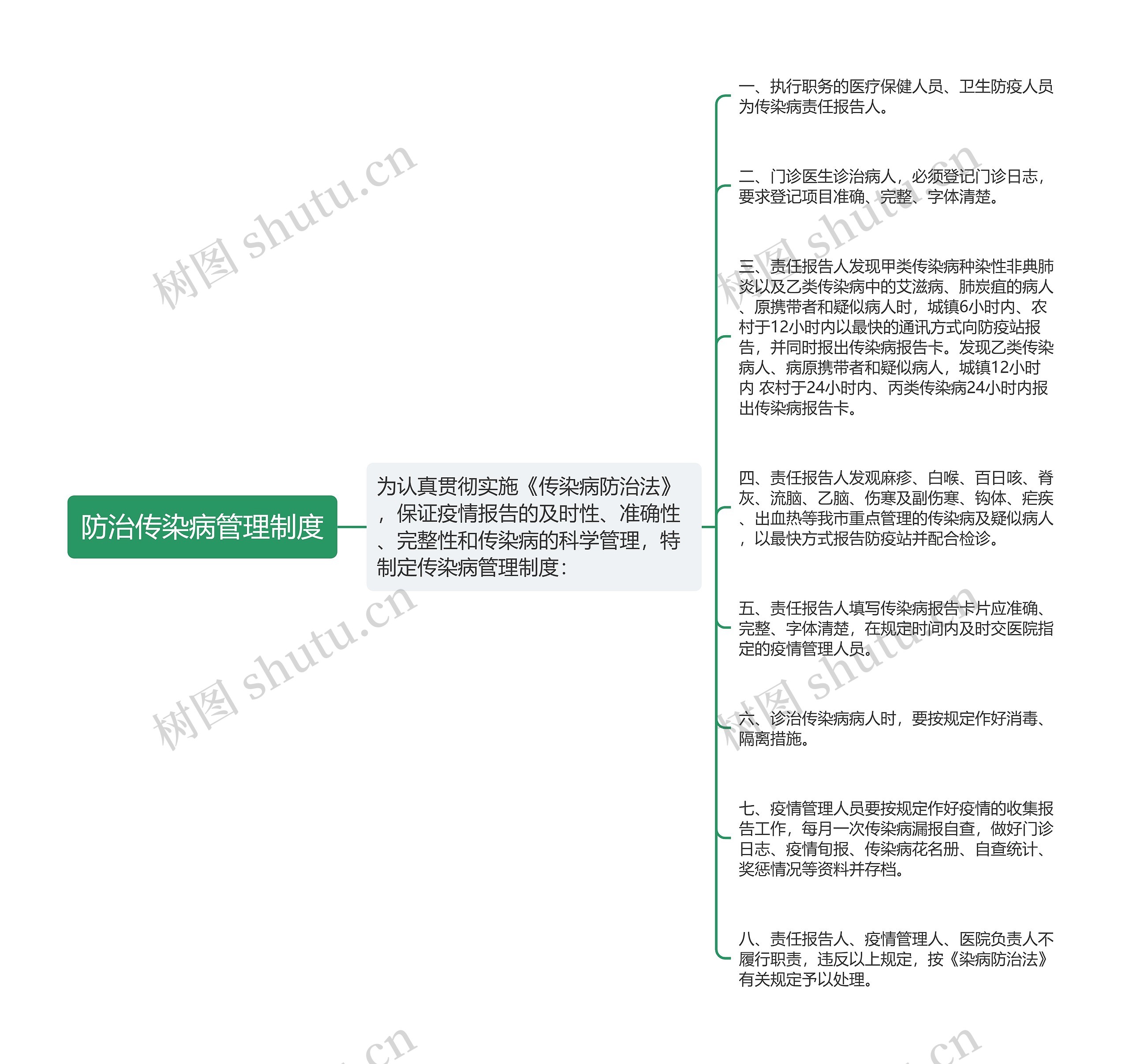 防治传染病管理制度思维导图